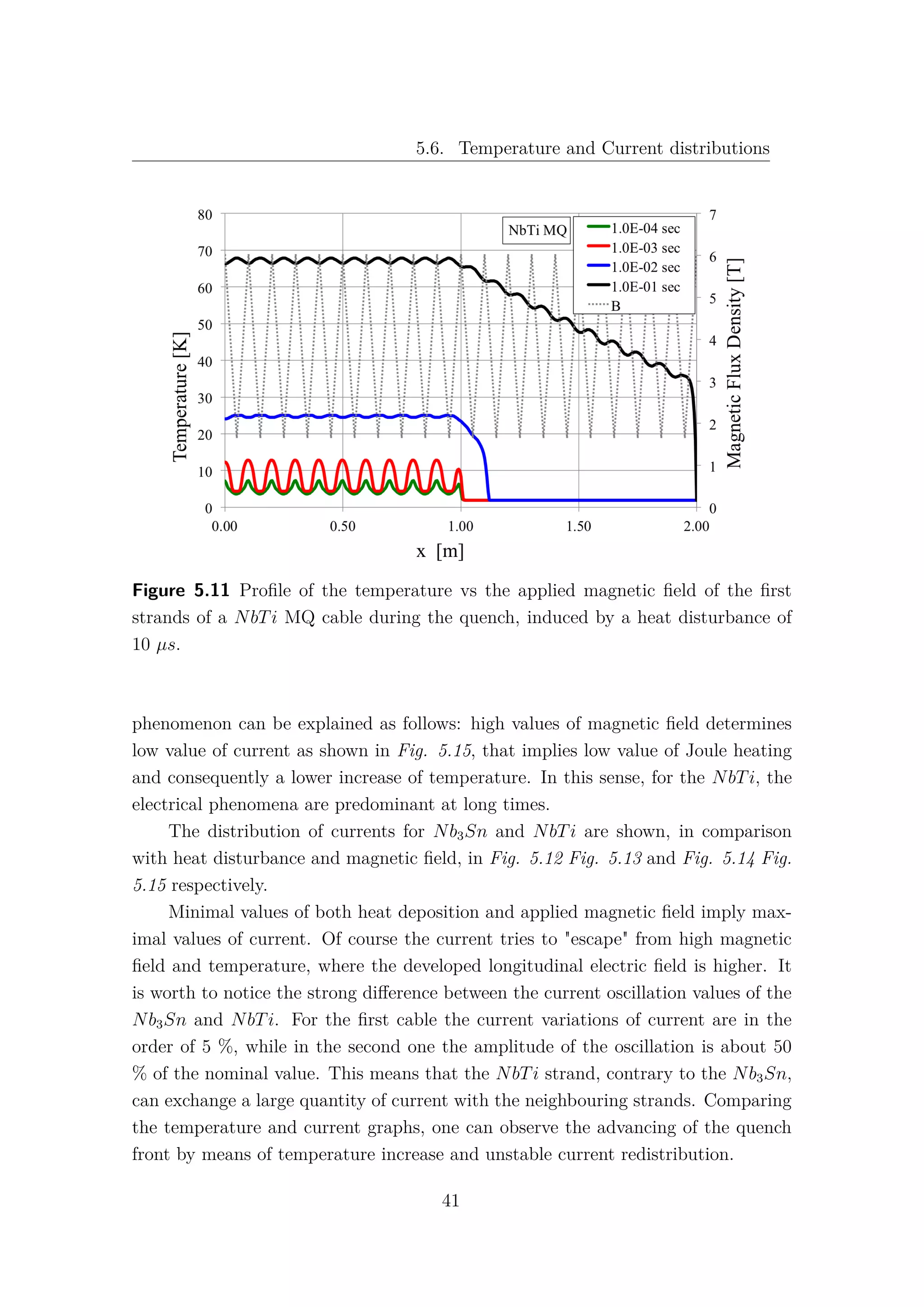 5.6. Temperature and Current distributions
Figure 5.11 Proﬁle of the temperature vs the applied magnetic ﬁeld of the ﬁrst
strands of a NbTi MQ cable during the quench, induced by a heat disturbance of
10 µs.
phenomenon can be explained as follows: high values of magnetic ﬁeld determines
low value of current as shown in Fig. 5.15, that implies low value of Joule heating
and consequently a lower increase of temperature. In this sense, for the NbTi, the
electrical phenomena are predominant at long times.
The distribution of currents for Nb3Sn and NbTi are shown, in comparison
with heat disturbance and magnetic ﬁeld, in Fig. 5.12 Fig. 5.13 and Fig. 5.14 Fig.
5.15 respectively.
Minimal values of both heat deposition and applied magnetic ﬁeld imply max-
imal values of current. Of course the current tries to "escape" from high magnetic
ﬁeld and temperature, where the developed longitudinal electric ﬁeld is higher. It
is worth to notice the strong diﬀerence between the current oscillation values of the
Nb3Sn and NbTi. For the ﬁrst cable the current variations of current are in the
order of 5 %, while in the second one the amplitude of the oscillation is about 50
% of the nominal value. This means that the NbTi strand, contrary to the Nb3Sn,
can exchange a large quantity of current with the neighbouring strands. Comparing
the temperature and current graphs, one can observe the advancing of the quench
front by means of temperature increase and unstable current redistribution.
41
 