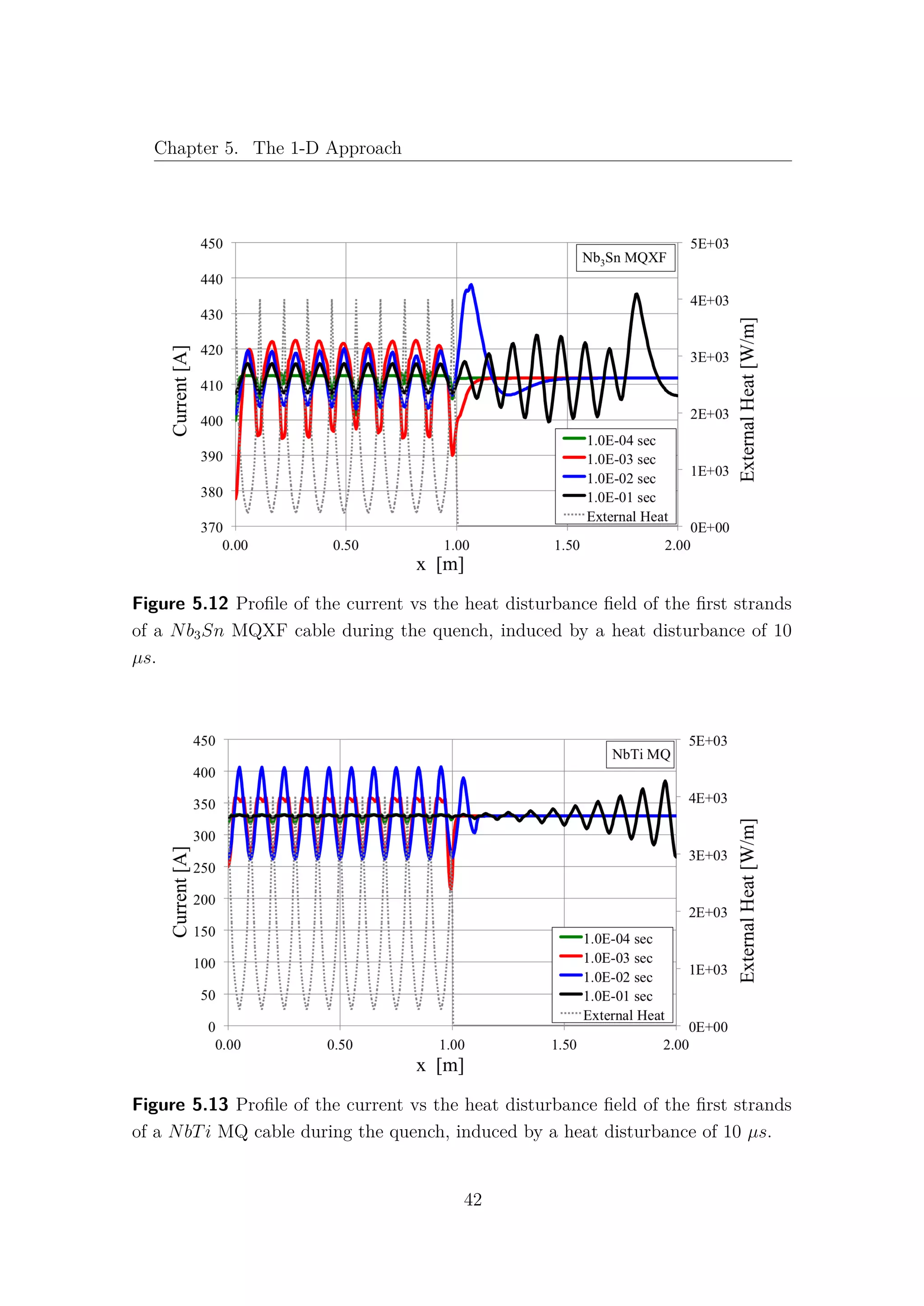 Chapter 5. The 1-D Approach
Figure 5.12 Proﬁle of the current vs the heat disturbance ﬁeld of the ﬁrst strands
of a Nb3Sn MQXF cable during the quench, induced by a heat disturbance of 10
µs.
Figure 5.13 Proﬁle of the current vs the heat disturbance ﬁeld of the ﬁrst strands
of a NbTi MQ cable during the quench, induced by a heat disturbance of 10 µs.
42
 