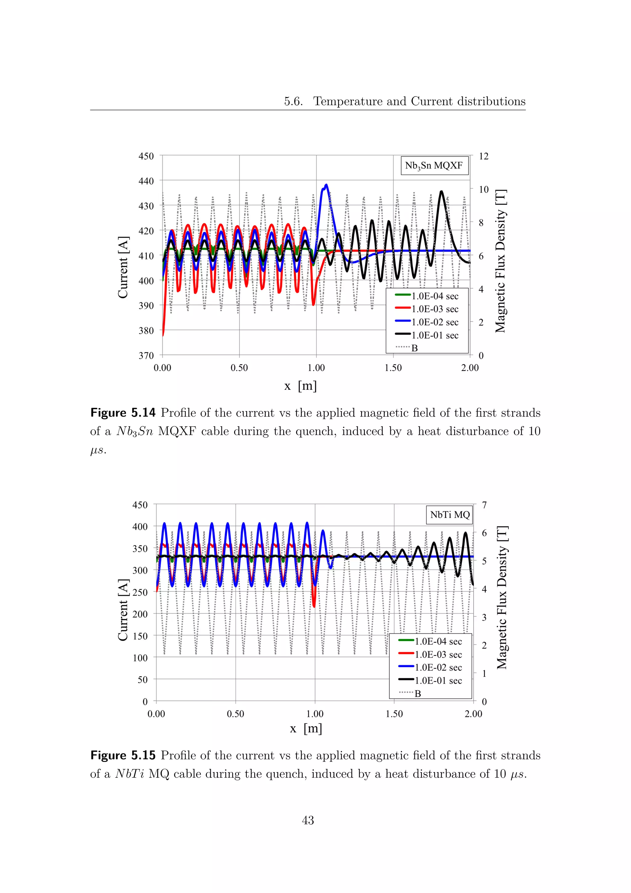 5.6. Temperature and Current distributions
Figure 5.14 Proﬁle of the current vs the applied magnetic ﬁeld of the ﬁrst strands
of a Nb3Sn MQXF cable during the quench, induced by a heat disturbance of 10
µs.
Figure 5.15 Proﬁle of the current vs the applied magnetic ﬁeld of the ﬁrst strands
of a NbTi MQ cable during the quench, induced by a heat disturbance of 10 µs.
43
 