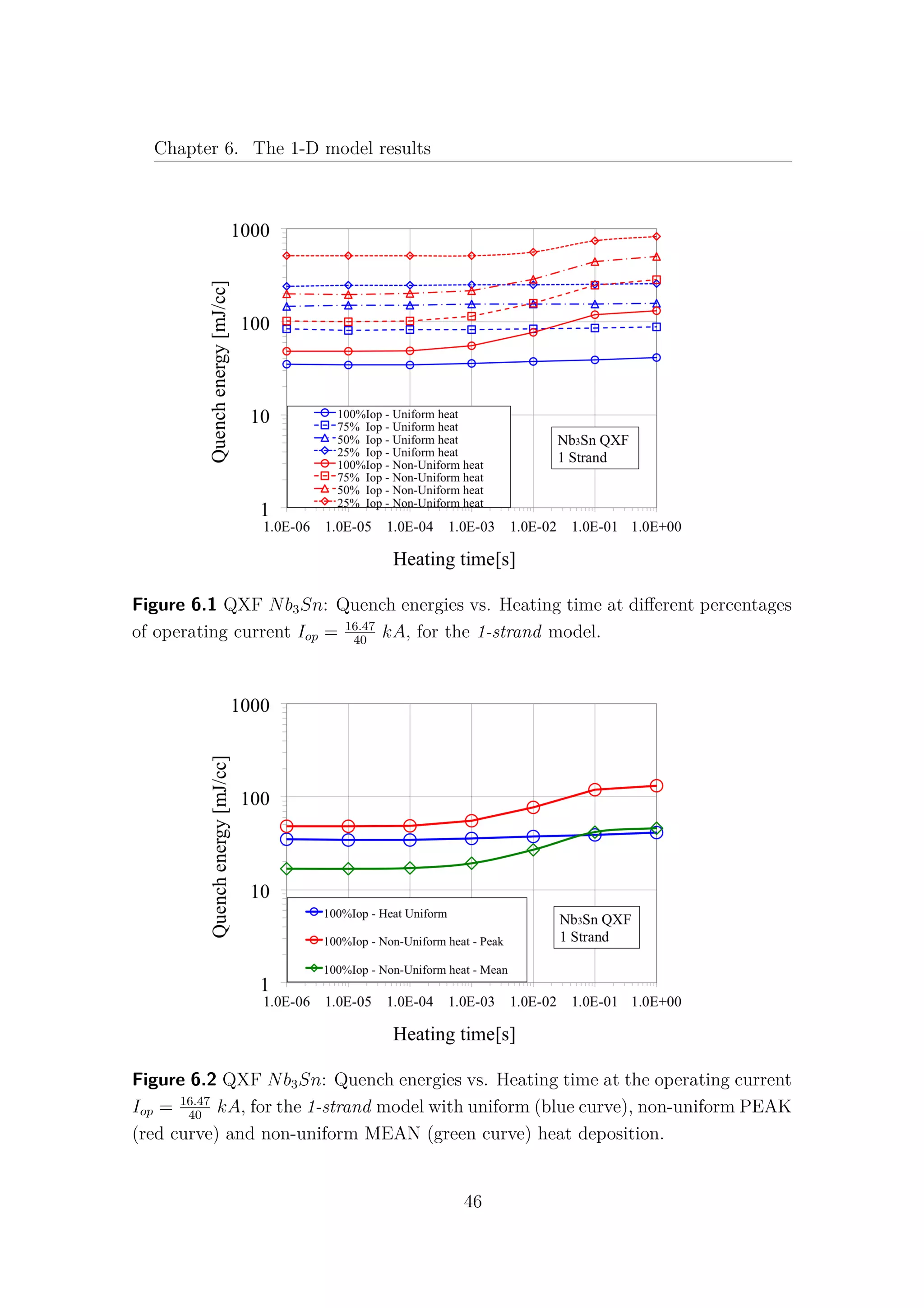 Chapter 6. The 1-D model results
Figure 6.1 QXF Nb3Sn: Quench energies vs. Heating time at diﬀerent percentages
of operating current Iop = 16.47
40
kA, for the 1-strand model.
Figure 6.2 QXF Nb3Sn: Quench energies vs. Heating time at the operating current
Iop = 16.47
40
kA, for the 1-strand model with uniform (blue curve), non-uniform PEAK
(red curve) and non-uniform MEAN (green curve) heat deposition.
46
 