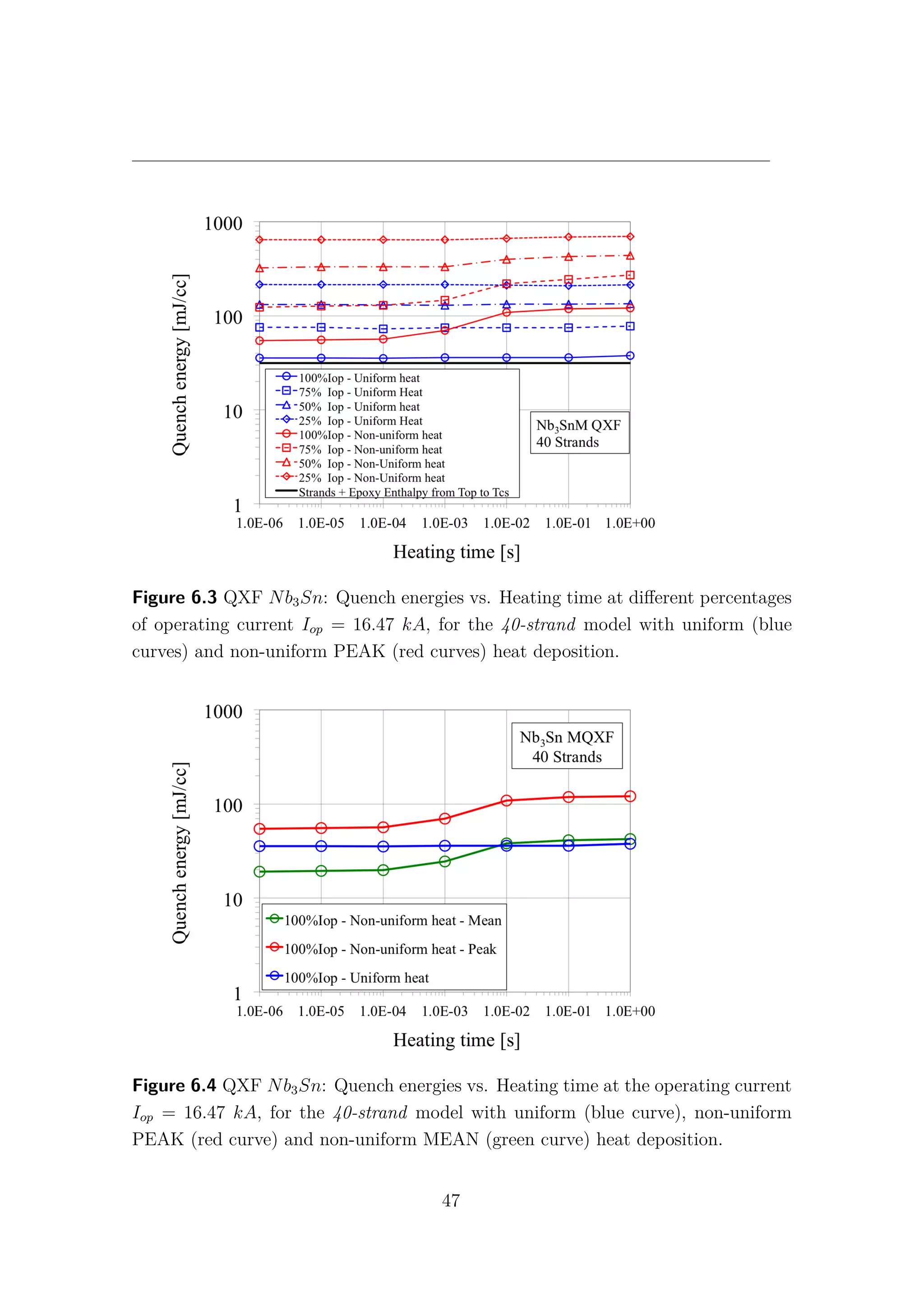 Figure 6.3 QXF Nb3Sn: Quench energies vs. Heating time at diﬀerent percentages
of operating current Iop = 16.47 kA, for the 40-strand model with uniform (blue
curves) and non-uniform PEAK (red curves) heat deposition.
Figure 6.4 QXF Nb3Sn: Quench energies vs. Heating time at the operating current
Iop = 16.47 kA, for the 40-strand model with uniform (blue curve), non-uniform
PEAK (red curve) and non-uniform MEAN (green curve) heat deposition.
47
 