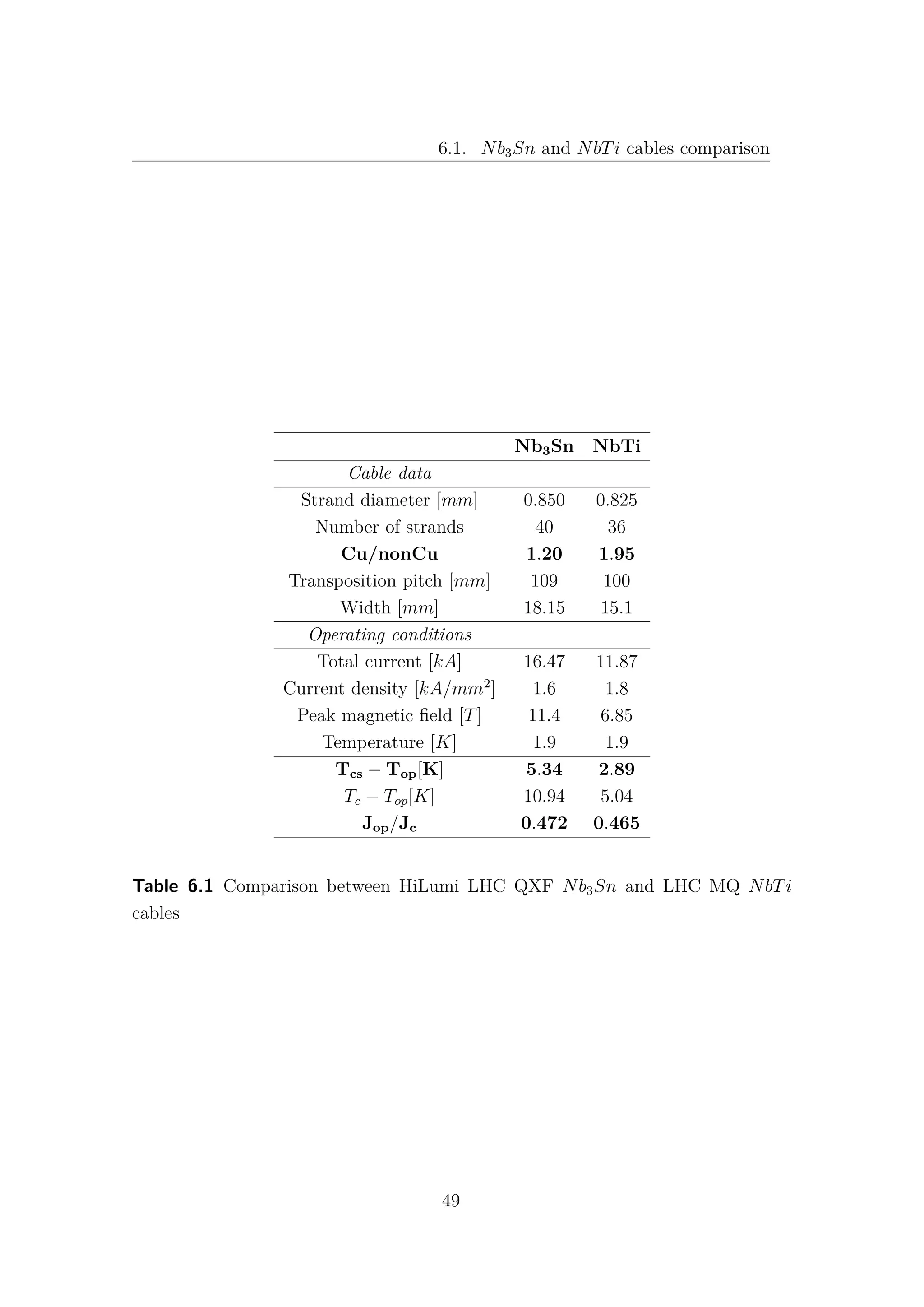 6.1. Nb3Sn and NbTi cables comparison
Nb3Sn NbTi
Cable data
Strand diameter [mm] 0.850 0.825
Number of strands 40 36
Cu/nonCu 1.20 1.95
Transposition pitch [mm] 109 100
Width [mm] 18.15 15.1
Operating conditions
Total current [kA] 16.47 11.87
Current density [kA/mm2
] 1.6 1.8
Peak magnetic ﬁeld [T] 11.4 6.85
Temperature [K] 1.9 1.9
Tcs − Top[K] 5.34 2.89
Tc − Top[K] 10.94 5.04
Jop/Jc 0.472 0.465
Table 6.1 Comparison between HiLumi LHC QXF Nb3Sn and LHC MQ NbTi
cables
49
 