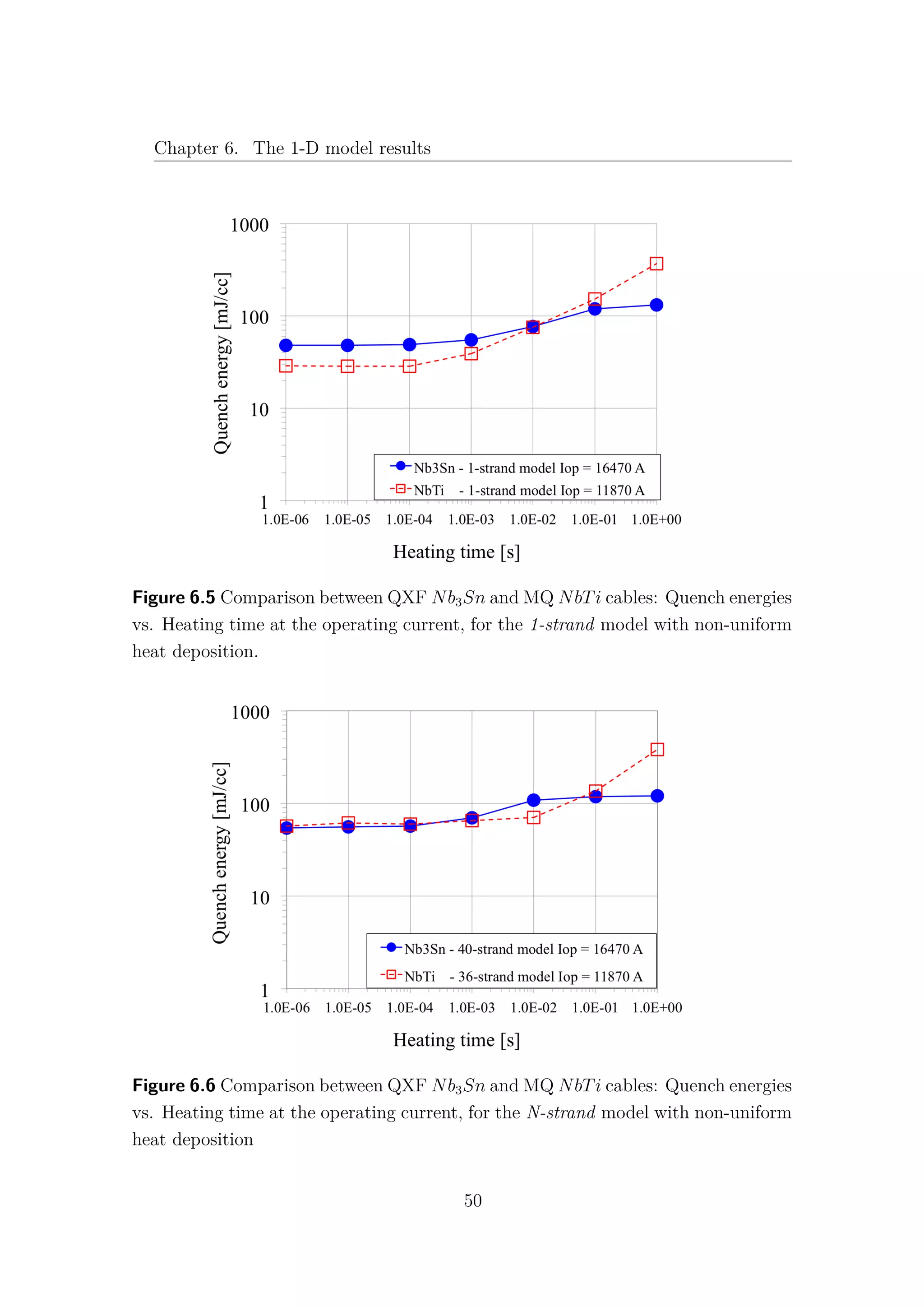 Chapter 6. The 1-D model results
Figure 6.5 Comparison between QXF Nb3Sn and MQ NbTi cables: Quench energies
vs. Heating time at the operating current, for the 1-strand model with non-uniform
heat deposition.
Figure 6.6 Comparison between QXF Nb3Sn and MQ NbTi cables: Quench energies
vs. Heating time at the operating current, for the N-strand model with non-uniform
heat deposition
50
 