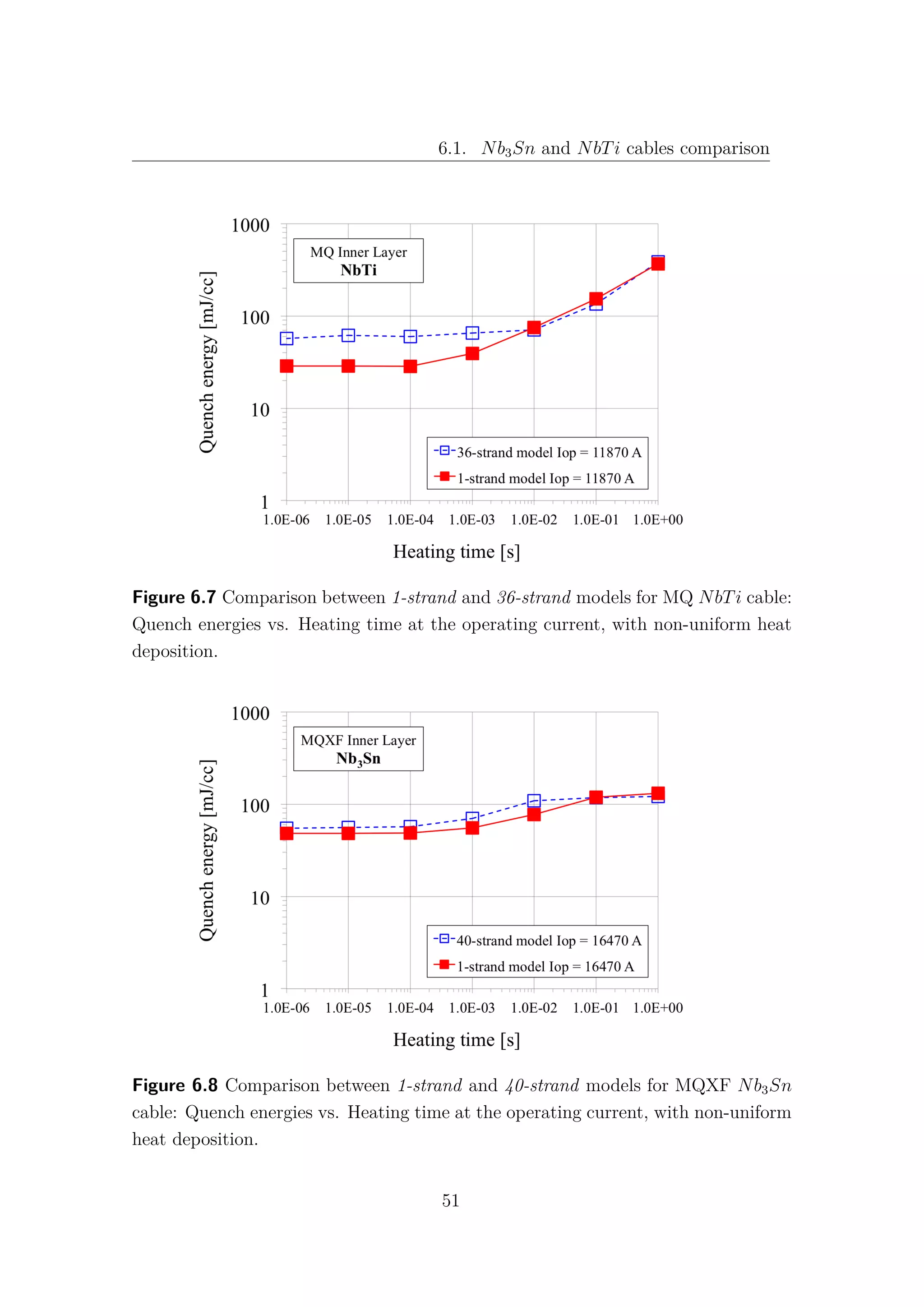 6.1. Nb3Sn and NbTi cables comparison
Figure 6.7 Comparison between 1-strand and 36-strand models for MQ NbTi cable:
Quench energies vs. Heating time at the operating current, with non-uniform heat
deposition.
Figure 6.8 Comparison between 1-strand and 40-strand models for MQXF Nb3Sn
cable: Quench energies vs. Heating time at the operating current, with non-uniform
heat deposition.
51
 