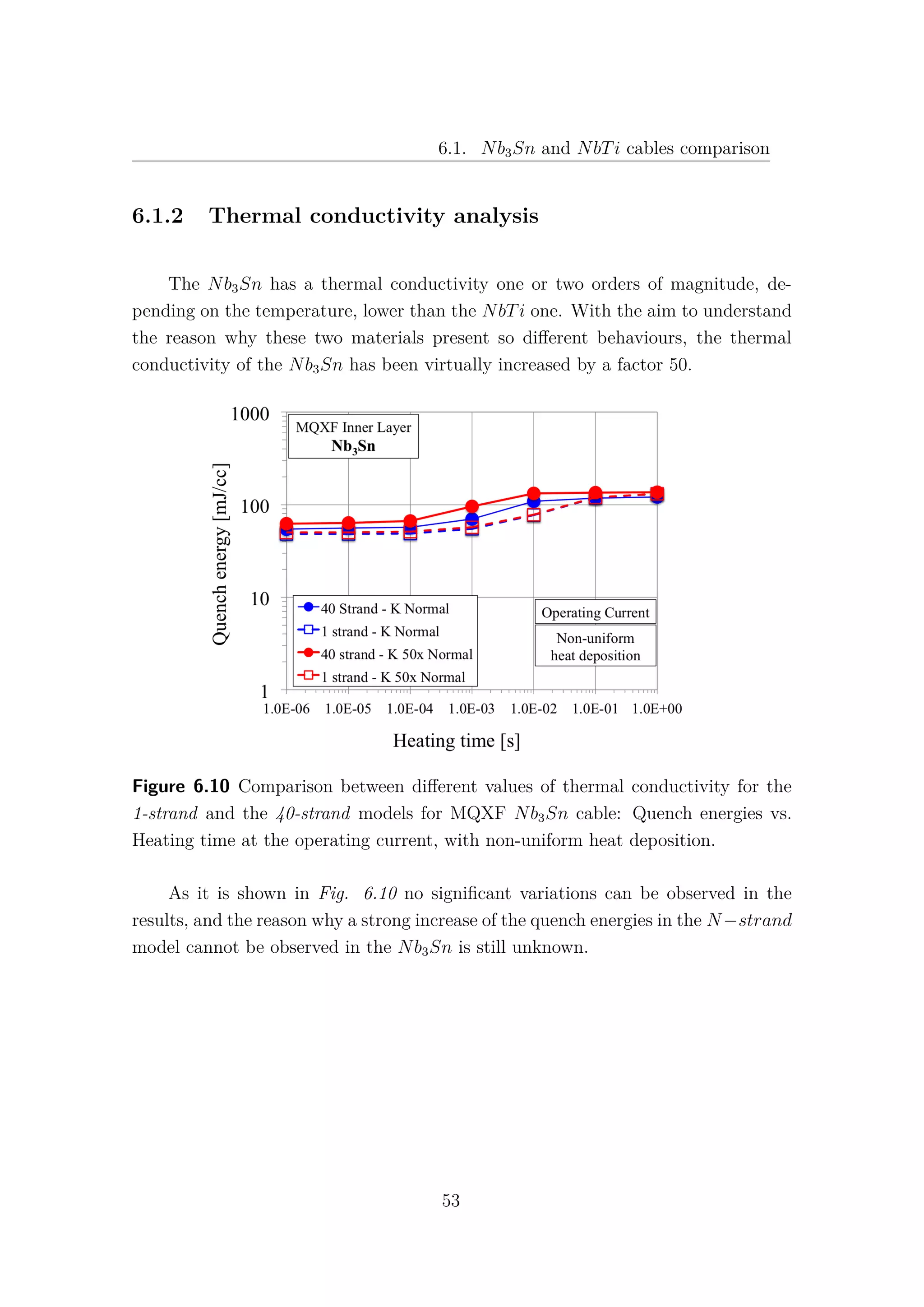 6.1. Nb3Sn and NbTi cables comparison
6.1.2 Thermal conductivity analysis
The Nb3Sn has a thermal conductivity one or two orders of magnitude, de-
pending on the temperature, lower than the NbTi one. With the aim to understand
the reason why these two materials present so diﬀerent behaviours, the thermal
conductivity of the Nb3Sn has been virtually increased by a factor 50.
Figure 6.10 Comparison between diﬀerent values of thermal conductivity for the
1-strand and the 40-strand models for MQXF Nb3Sn cable: Quench energies vs.
Heating time at the operating current, with non-uniform heat deposition.
As it is shown in Fig. 6.10 no signiﬁcant variations can be observed in the
results, and the reason why a strong increase of the quench energies in the N−strand
model cannot be observed in the Nb3Sn is still unknown.
53
 