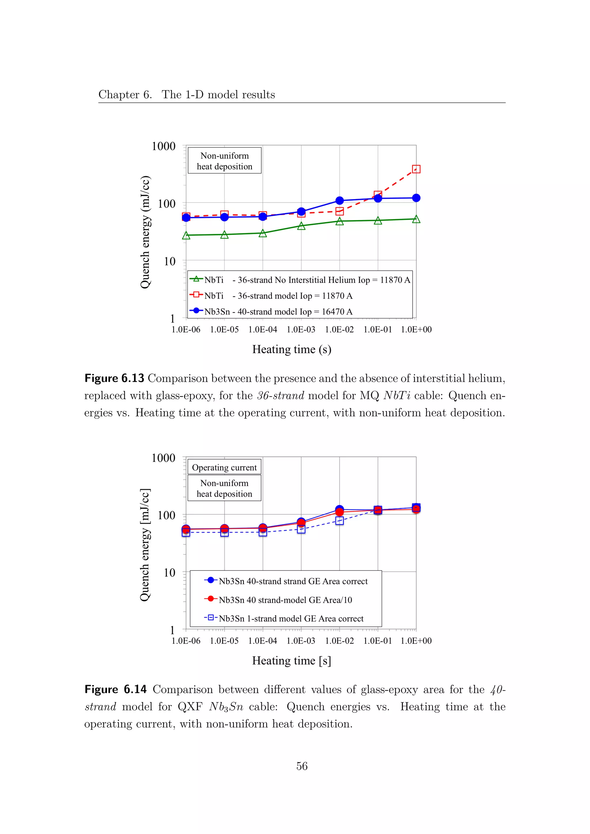 Chapter 6. The 1-D model results
Figure 6.13 Comparison between the presence and the absence of interstitial helium,
replaced with glass-epoxy, for the 36-strand model for MQ NbTi cable: Quench en-
ergies vs. Heating time at the operating current, with non-uniform heat deposition.
Figure 6.14 Comparison between diﬀerent values of glass-epoxy area for the 40-
strand model for QXF Nb3Sn cable: Quench energies vs. Heating time at the
operating current, with non-uniform heat deposition.
56
 