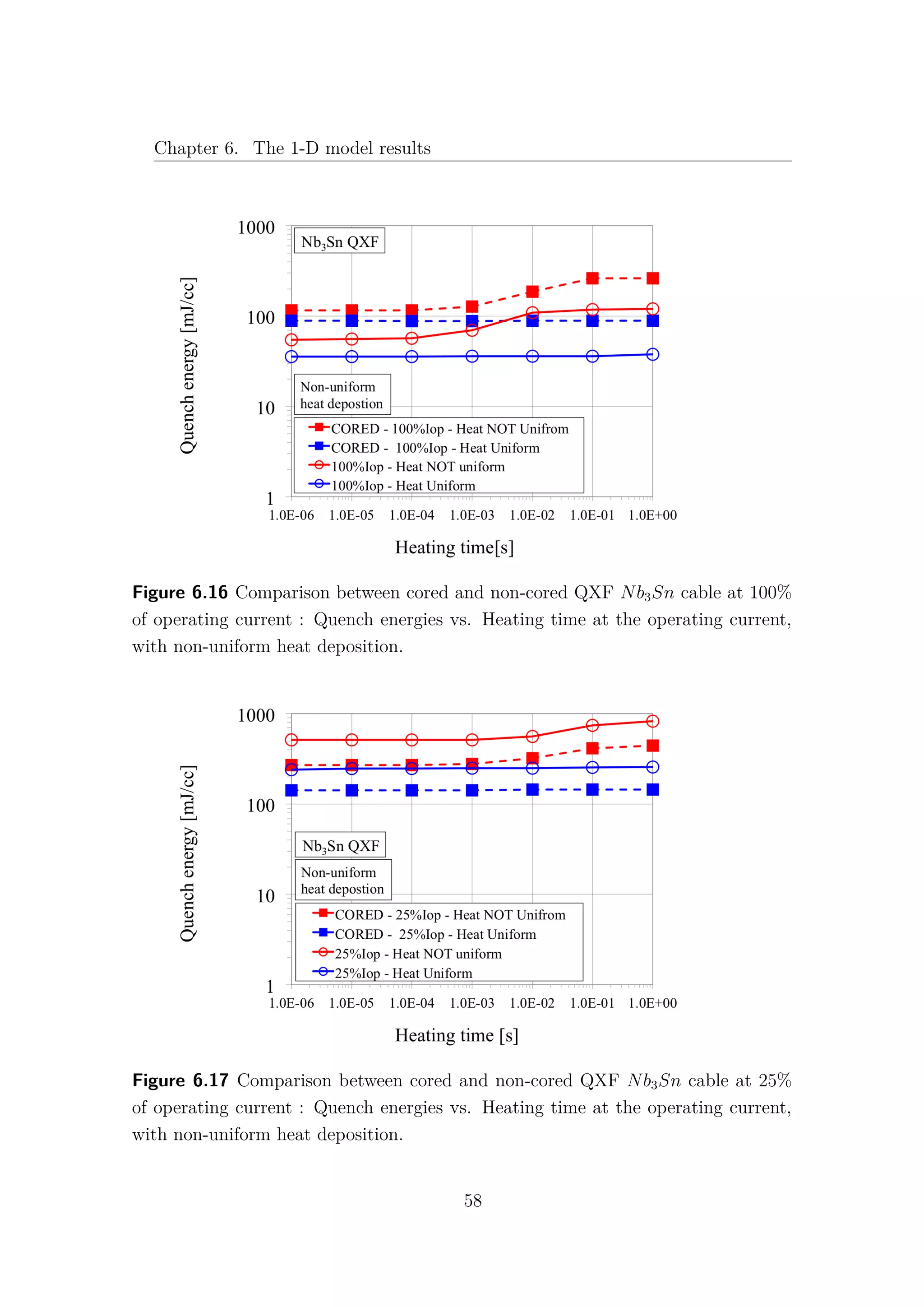 Chapter 6. The 1-D model results
Figure 6.16 Comparison between cored and non-cored QXF Nb3Sn cable at 100%
of operating current : Quench energies vs. Heating time at the operating current,
with non-uniform heat deposition.
Figure 6.17 Comparison between cored and non-cored QXF Nb3Sn cable at 25%
of operating current : Quench energies vs. Heating time at the operating current,
with non-uniform heat deposition.
58
 