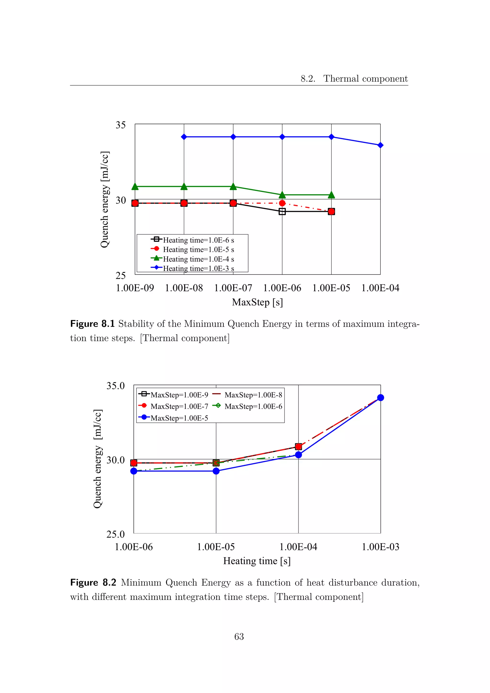 8.2. Thermal component
Figure 8.1 Stability of the Minimum Quench Energy in terms of maximum integra-
tion time steps. [Thermal component]
Figure 8.2 Minimum Quench Energy as a function of heat disturbance duration,
with diﬀerent maximum integration time steps. [Thermal component]
63
 