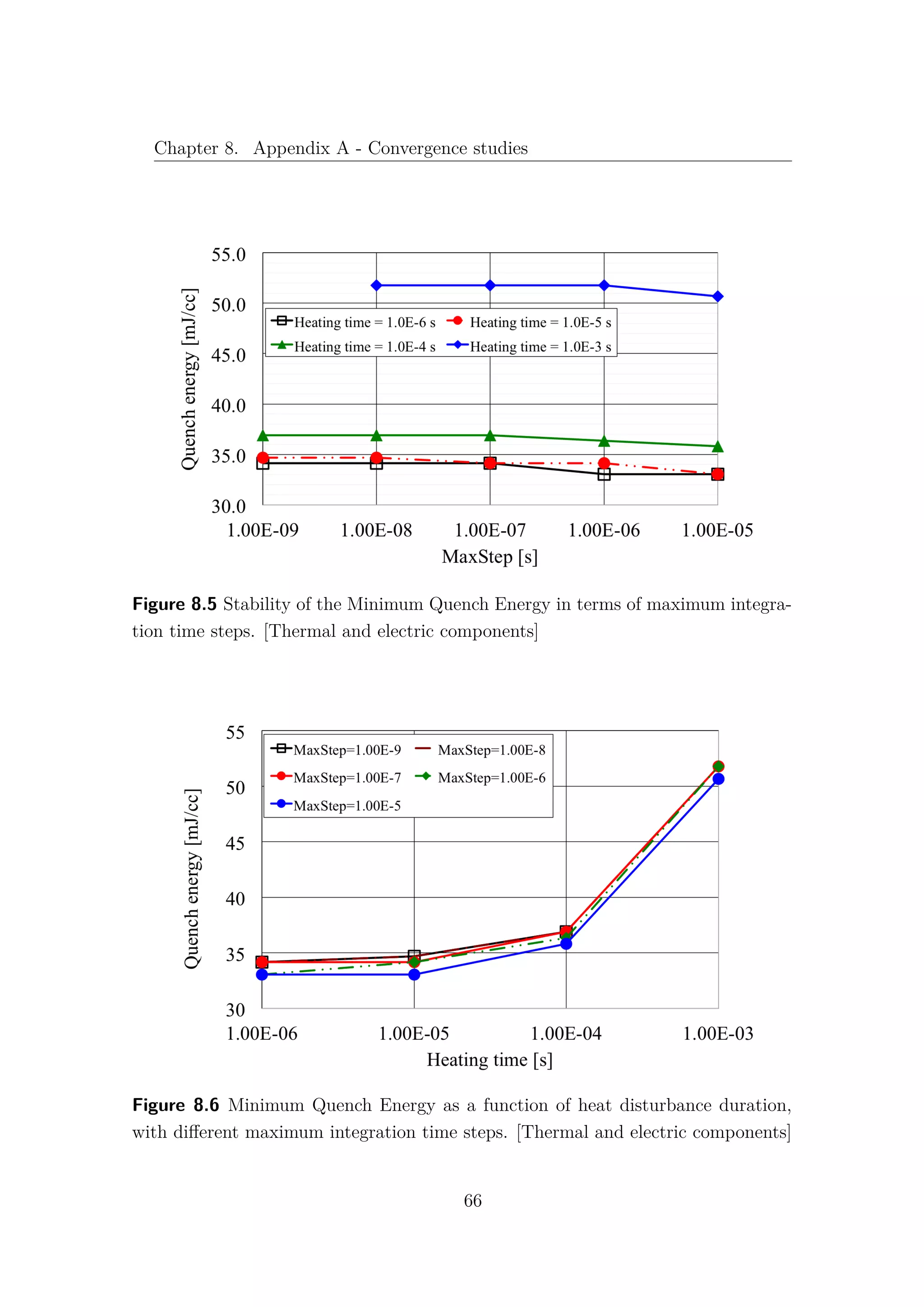Chapter 8. Appendix A - Convergence studies
Figure 8.5 Stability of the Minimum Quench Energy in terms of maximum integra-
tion time steps. [Thermal and electric components]
Figure 8.6 Minimum Quench Energy as a function of heat disturbance duration,
with diﬀerent maximum integration time steps. [Thermal and electric components]
66
 