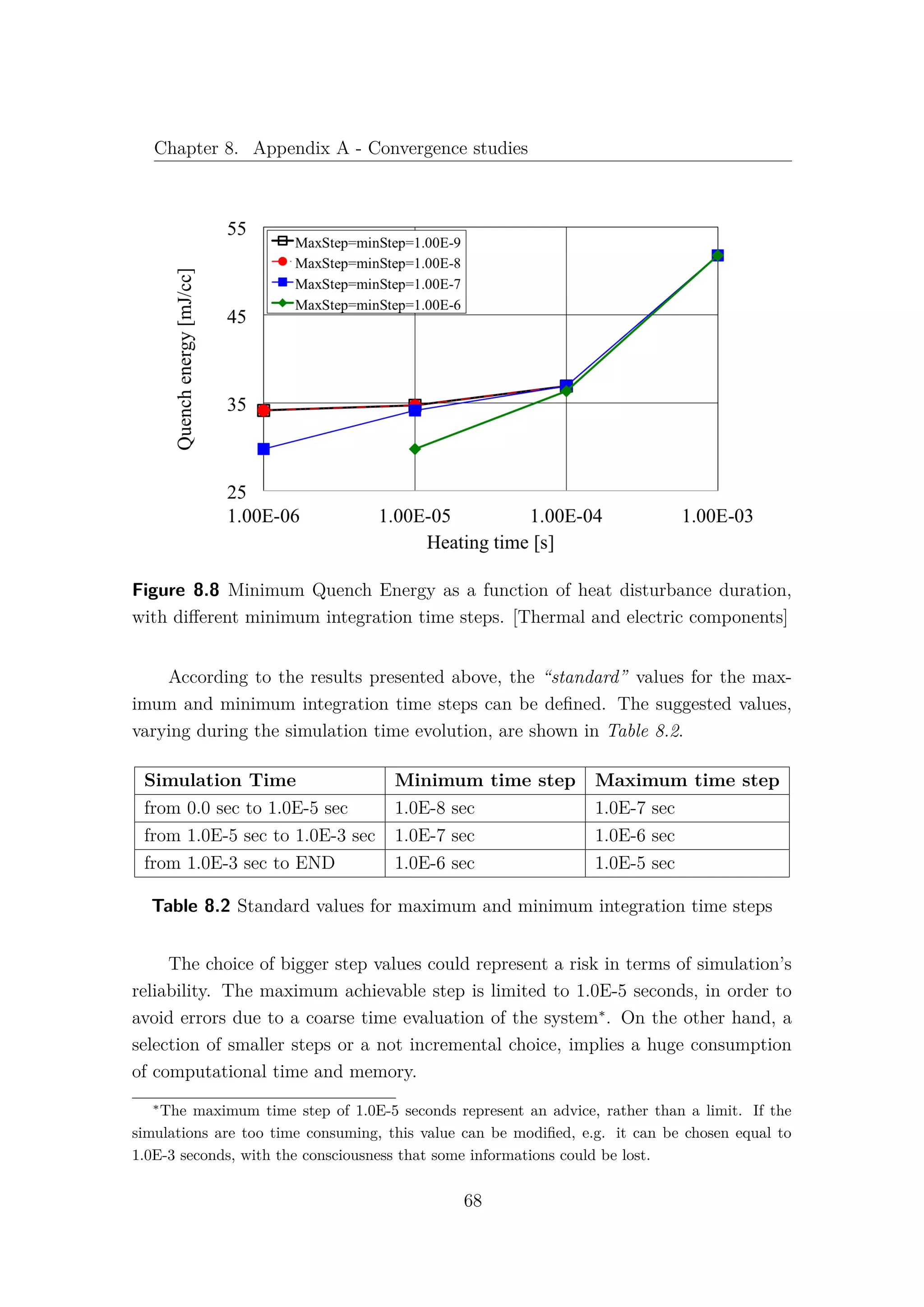 Chapter 8. Appendix A - Convergence studies
Figure 8.8 Minimum Quench Energy as a function of heat disturbance duration,
with diﬀerent minimum integration time steps. [Thermal and electric components]
According to the results presented above, the “standard” values for the max-
imum and minimum integration time steps can be deﬁned. The suggested values,
varying during the simulation time evolution, are shown in Table 8.2.
Simulation Time Minimum time step Maximum time step
from 0.0 sec to 1.0E-5 sec 1.0E-8 sec 1.0E-7 sec
from 1.0E-5 sec to 1.0E-3 sec 1.0E-7 sec 1.0E-6 sec
from 1.0E-3 sec to END 1.0E-6 sec 1.0E-5 sec
Table 8.2 Standard values for maximum and minimum integration time steps
The choice of bigger step values could represent a risk in terms of simulation’s
reliability. The maximum achievable step is limited to 1.0E-5 seconds, in order to
avoid errors due to a coarse time evaluation of the system∗
. On the other hand, a
selection of smaller steps or a not incremental choice, implies a huge consumption
of computational time and memory.
∗
The maximum time step of 1.0E-5 seconds represent an advice, rather than a limit. If the
simulations are too time consuming, this value can be modiﬁed, e.g. it can be chosen equal to
1.0E-3 seconds, with the consciousness that some informations could be lost.
68
 