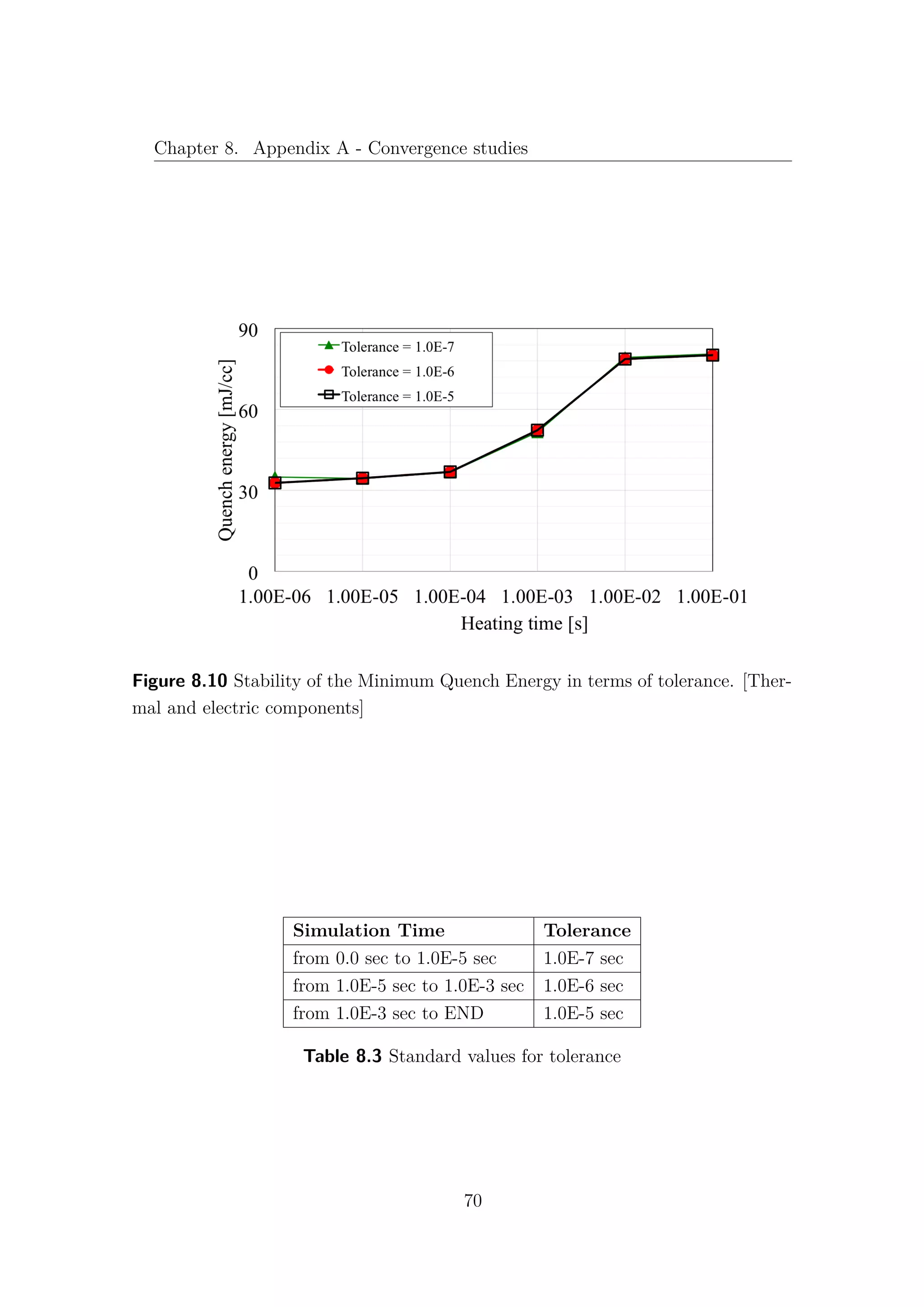Chapter 8. Appendix A - Convergence studies
Figure 8.10 Stability of the Minimum Quench Energy in terms of tolerance. [Ther-
mal and electric components]
Simulation Time Tolerance
from 0.0 sec to 1.0E-5 sec 1.0E-7 sec
from 1.0E-5 sec to 1.0E-3 sec 1.0E-6 sec
from 1.0E-3 sec to END 1.0E-5 sec
Table 8.3 Standard values for tolerance
70
 