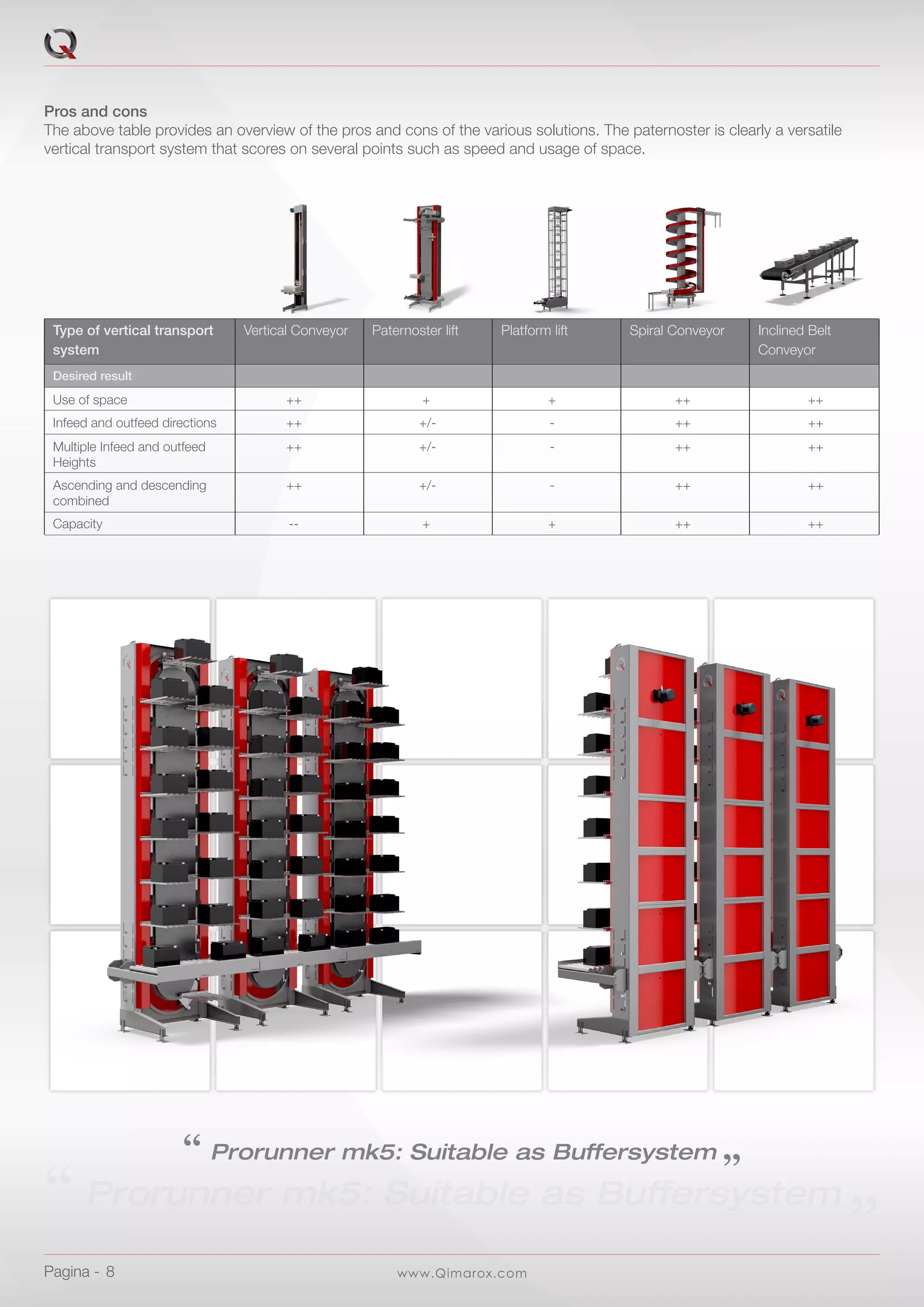 www.Qimarox.comPagina -  8
Pros and cons
The above table provides an overview of the pros and cons of the various solutions. The paternoster is clearly a versatile
vertical transport system that scores on several points such as speed and usage of space.
Type of vertical transport
system
Desired result
Use of space	 ++	 +	+	++	++
Infeed and outfeed directions 	 ++	 +/-	 -	 ++	 ++
Multiple Infeed and outfeed	 ++	 +/-	 -	 ++	 ++
Heights
Ascending and descending	 ++	 +/-	 -	 ++	 ++
combined
Capacity	 --	 +	+	++	++
Vertical Conveyor Paternoster lift Platform lift Spiral Conveyor Inclined Belt
Conveyor
‘‘ Prorunner mk5: Suitable as Buffersystem ‚‚
‘‘ Prorunner mk5: Suitable as Buffersystem ‚‚
 