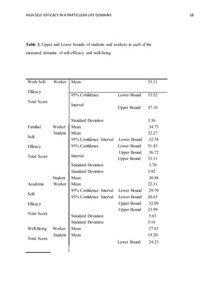 HIGH SELF-EFFICACY IN A PARTICULAR LIFE DOMAINS 18
Table 3. Upper and Lower bounds of students and workers in each of the
measured domains of self-efficacy and well-being.
Work Self-
Efficacy
Total Score
Worker Mean 35.31
95% Confidence
Interval
Lower Bound 33.52
Upper Bound 37.10
Standard Deviation 3.36
Student Mean 32.27
95% Confidence
Interval
Lower Bound 31.43
Upper Bound 33.11
Standard Deviation 3.92
Academic
Self-
Efficacy
Total Score
Worker Mean 22.31
95% Confidence Interval Lower Bound 20.63
Upper Bound 23.99
Standard Deviation 3.16
Student Mean 19.20
Familial
Self-
Efficacy
Total Score
Worker Mean 34.75
95% Confidence Interval Lower Bound 32.78
Upper Bound 36.72
Standard Deviation 3.70
Student Mean 30.88
95% Confidence Interval Lower Bound 29.70
Upper Bound 32.09
Standard Deviation 5.63
Well-Being
Total Score
Worker Mean 27.63
Lower Bound 24.23
 