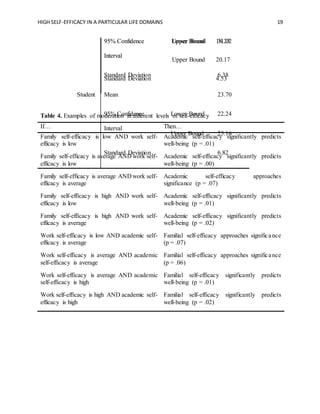 HIGH SELF-EFFICACY IN A PARTICULAR LIFE DOMAINS 19
95% Confidence
Interval
Lower Bound 18.23
Upper Bound 20.17
Standard Deviation 4.53
95% Confidence
Interval
Upper Bound 31.02
Standard Deviation 6.38
Student Mean 23.70
95% Confidence
Interval
Lower Bound 22.24
Upper Bound 25.16
Standard Deviation 6.82
Table 4. Examples of moderation at different levels of self-efficacy
If… Then…
Family self-efficacy is low AND work self-
efficacy is low
Academic self-efficacy significantly predicts
well-being (p = .01)
Family self-efficacy is average AND work self-
efficacy is low
Academic self-efficacy significantly predicts
well-being (p = .00)
Family self-efficacy is average AND work self-
efficacy is average
Academic self-efficacy approaches
significance (p = .07)
Family self-efficacy is high AND work self-
efficacy is low
Academic self-efficacy significantly predicts
well-being (p = .01)
Family self-efficacy is high AND work self-
efficacy is average
Academic self-efficacy significantly predicts
well-being (p = .02)
Work self-efficacy is low AND academic self-
efficacy is average
Familial self-efficacy approaches significance
(p = .07)
Work self-efficacy is average AND academic
self-efficacy is average
Familial self-efficacy approaches significance
(p = .06)
Work self-efficacy is average AND academic
self-efficacy is high
Familial self-efficacy significantly predicts
well-being (p = .01)
Work self-efficacy is high AND academic self-
efficacy is high
Familial self-efficacy significantly predicts
well-being (p = .02)
 
