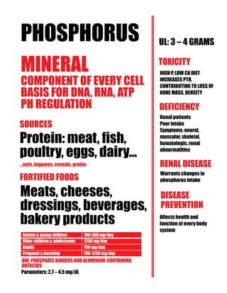 PHOSPHORUS
MINERAL
COMPONENT OF EVERY CELL
BASIS FOR DNA, RNA, ATP
PH REGULATION
Meats, cheeses,
dressings, beverages,
bakery products
SOURCES
Protein: meat, fish,
poultry, eggs, dairy…
…nuts, legumes, cereals. grains
DNI: PHOSPHATE BINDERS AND ALUMINUM-CONTAINING
ANTACIDS
UL: 3 – 4 GRAMS
HIGH P, LOW CA DIET
INCREASES PTH,
CONTRIBUTING TO LOSS OF
BONE MASS, DENSITY
DEFICIENCY
Renal patients
Poor intake
Symptoms: neural,
muscular, skeletal,
hematologic, renal
abnormalities
RENAL DISEASE
Parameters: 2.7 – 4.5 mg/dL
Infants & young children 100-500 mg/day
Older children & adolescents 1250 mg/day
Adults 700 mg/day
Pregnant & lactating 700-1250 mg/day
TOXICITY
DISEASE
PREVENTION
Affects health and
function of every body
system
FORTIFIED FOODS
Warrants changes in
phosphorus intake
 