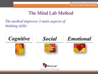The Mind Lab Method
Cognitive Social Emotional
The method improves 3 main aspects of
thinking skills:
 