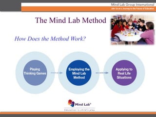 The Mind Lab Method
How Does the Method Work?
 