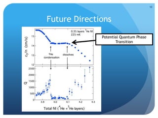 Future Directions
Potential Quantum Phase
Transition
10
 