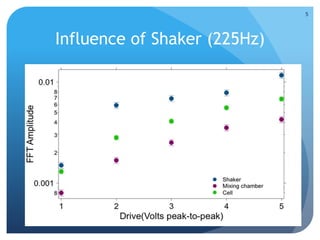 Influence of Shaker (225Hz)
5
 