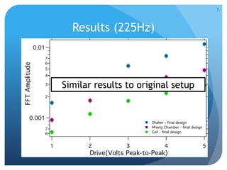Results (225Hz)
Similar results to original setup
7
 
