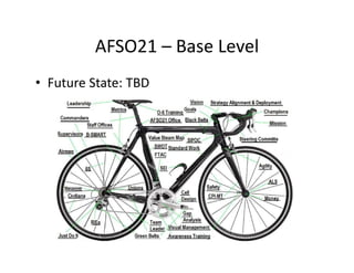 AFSO21 – Base Level
• Future State: TBD
 