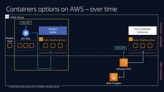 © 2020, Amazon Web Services, Inc. or its Affiliates. All rights reserved.
Containers options on AWS – over time
AWS Fargat...