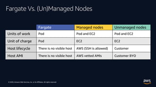 © 2020, Amazon Web Services, Inc. or its Affiliates. All rights reserved.
Fargate Managed nodes Unmanaged nodes
Units of work Pod Pod and EC2 Pod and EC2
Unit of charge Pod EC2 EC2
Host lifecycle There is no visible host AWS (SSH is allowed) Customer
Host AMI There is no visible host AWS vetted AMIs Customer BYO
Fargate Vs. (Un)Managed Nodes
 