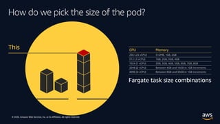 © 2020, Amazon Web Services, Inc. or its Affiliates. All rights reserved.
How do we pick the size of the pod?
This
Closest...