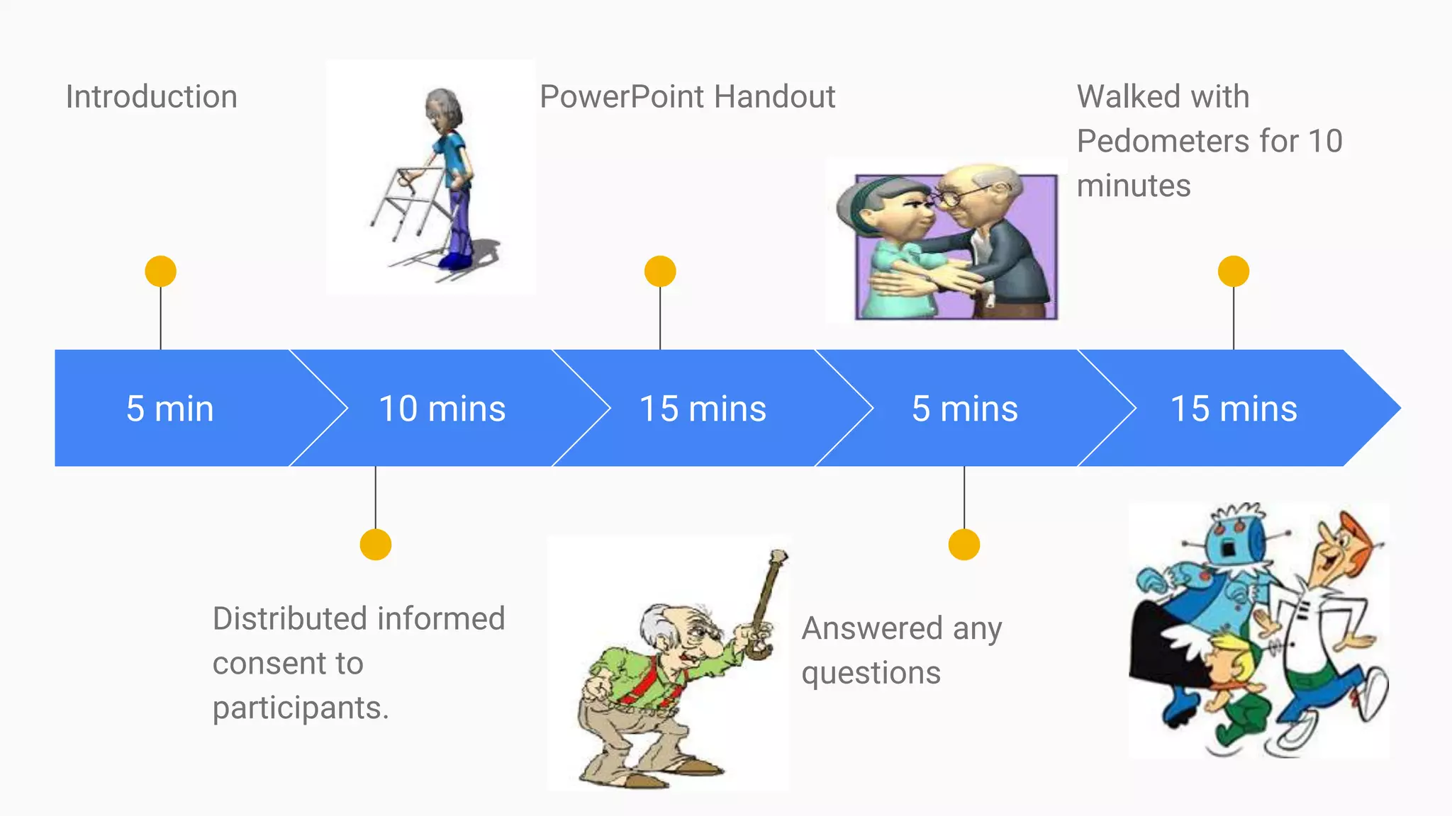 5 min
Introduction
10 mins
Distributed informed
consent to
participants.
15 mins
PowerPoint Handout
5 mins
Answered any
questions
15 mins
Walked with
Pedometers for 10
minutes
 