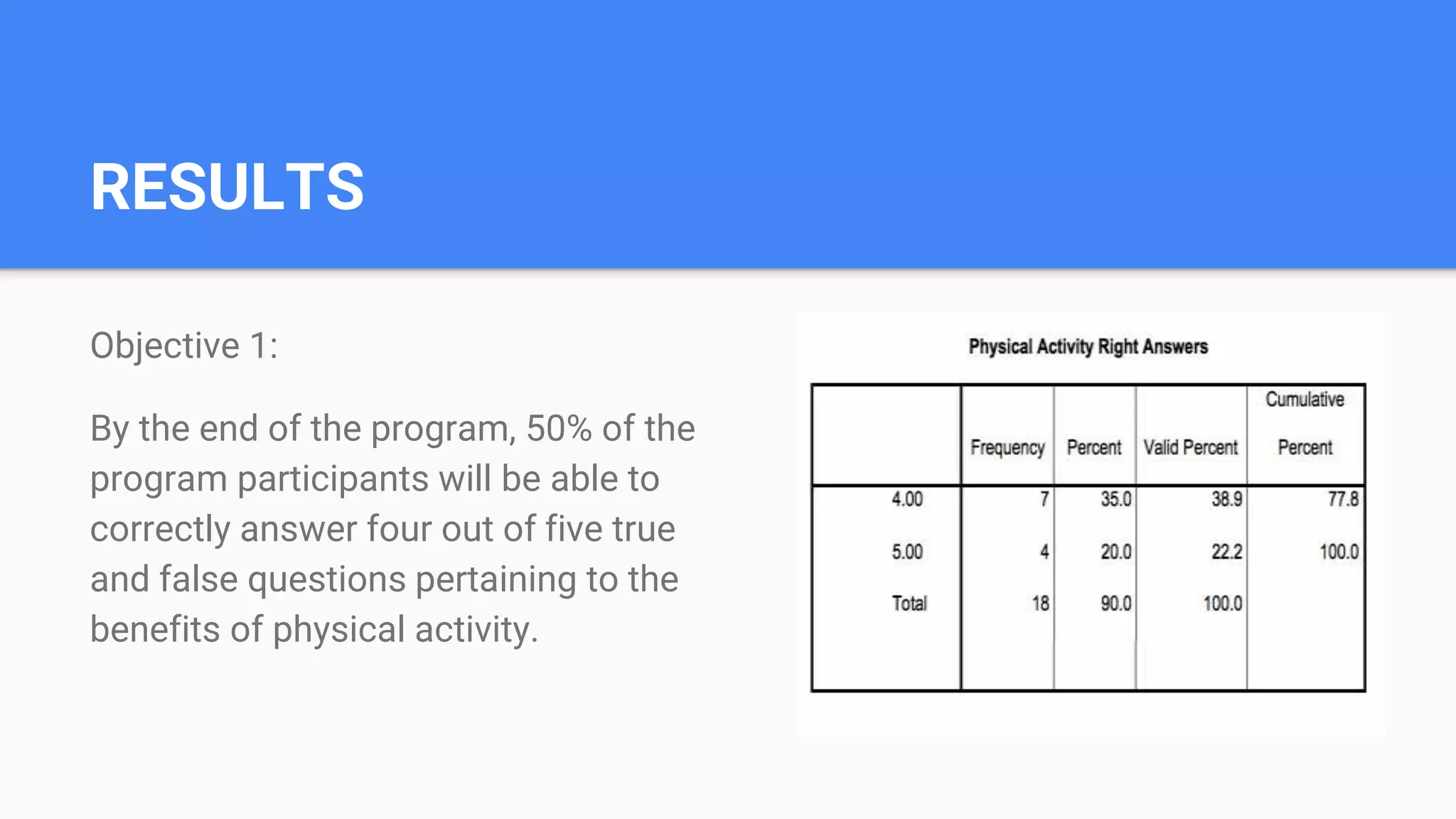 RESULTS
Objective 1:
By the end of the program, 50% of the
program participants will be able to
correctly answer four out of five true
and false questions pertaining to the
benefits of physical activity.
 