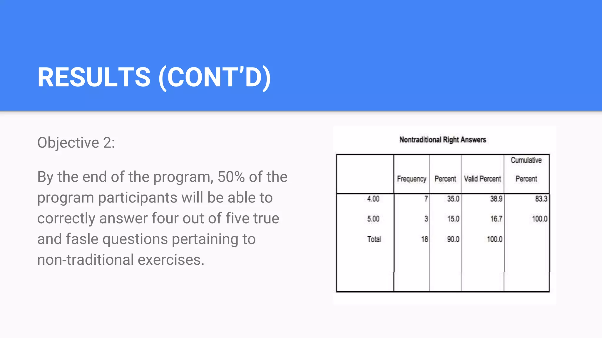 RESULTS (CONT’D)
Objective 2:
By the end of the program, 50% of the
program participants will be able to
correctly answer four out of five true
and fasle questions pertaining to
non-traditional exercises.
 