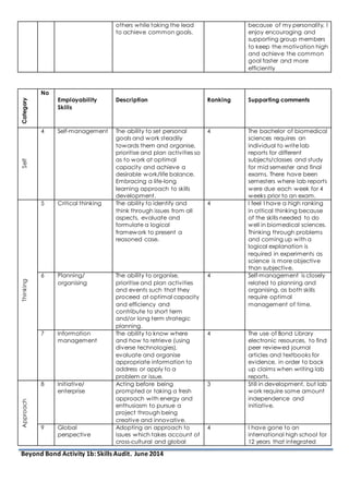 Beyond Bond Activity 1b: Skills Audit. June 2014
others while taking the lead
to achieve common goals.
because of my personality, I
enjoy encouraging and
supporting group members
to keep the motivation high
and achieve the common
goal faster and more
efficiently
Category
No
Employability
Skills
Description Ranking Supporting comments
Self
4 Self-management The ability to set personal
goals and work steadily
towards them and organise,
prioritise and plan activities so
as to work at optimal
capacity and achieve a
desirable work/life balance.
Embracing a life-long
learning approach to skills
development.
4 The bachelor of biomedical
sciences requires an
individual to write lab
reports for different
subjects/classes and study
for mid semester and final
exams. There have been
semesters where lab reports
were due each week for 4
weeks prior to an exam.
Thinking
5 Critical thinking The ability to identify and
think through issues from all
aspects, evaluate and
formulate a logical
framework to present a
reasoned case.
4 I feel I have a high ranking
in critical thinking because
of the skills needed to do
well in biomedical sciences.
Thinking through problems
and coming up with a
logical explanation is
required in experiments as
science is more objective
than subjective.
6 Planning/
organising
The ability to organise,
prioritise and plan activities
and events such that they
proceed at optimal capacity
and efficiency and
contribute to short term
and/or long term strategic
planning.
4 Self-management is closely
related to planning and
organising, as both skills
require optimal
management of time.
7 Information
management
The ability to know where
and how to retrieve (using
diverse technologies),
evaluate and organise
appropriate information to
address or apply to a
problem or issue.
4 The use of Bond Library
electronic resources, to find
peer reviewed journal
articles and textbooks for
evidence, in order to back
up claims when writing lab
reports.
Approach
8 Initiative/
enterprise
Acting before being
prompted or taking a fresh
approach with energy and
enthusiasm to pursue a
project through being
creative and innovative.
3 Still in development, but lab
work require some amount
independence and
initiative.
9 Global
perspective
Adopting an approach to
issues which takes account of
cross-cultural and global
4 I have gone to an
international high school for
12 years that integrated
 