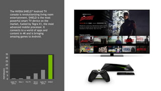 6
The NVIDIA SHIELD™ Android TV
console is revolutionizing living room
entertainment. SHIELD is the most
powerful smart TV device on the
market, fueled by Tegra X1, the most
advanced mobile processor. It
connects to a world of apps and
content in 4K and is bringing
amazing games to Android.
0
5
10
15
20
25
30
35
PERFORMANCE
Apple TV
(2012)
Roku 3 Fire TV Nexus
Player
Apple TV
(2015)
SHIELD
 