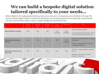 We can build a bespoke digital solution
tailored specifically to your needs…
Believe Digital is the leading digital distributor and services provider for independent artists & labels in Europe. We
provide bespoke digital solutions starting with distribution and incorporating promotion, marketing, strong analytics
and sales data that allows labels to react to market intelligence and maximise sales.
Content
Delivery
Marketing
Widgets
Integrated
Royalties
Sales
Promotion
Marketing Cost
Basic Distribution Package YES YES YES YOU
HANDLE
YOU
HANDLE
Open to all artists and labels
You pay a fixed up front fee and an annual
fee of £9.99-£19.99 per release-per year.
Distribution & Promotion
Package
YES YES YES YES YOU
HANDLE
We work with a limited number of selected
label partners
You pay us a percentage of your income
from digital distribution
Distribution, Promotion and
Marketing
YES YES YES YES YES
We work on a limited number of selected
releases.
Depends on the level of investment
required by each project
 