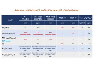 ‫ﺟﺪﻳﺪ‬ ‫ﻧﻴﺮوﮔﺎﻫﻬﺎي‬1
MGT‐40MGT‐30
MGT‐70(3)
(MAP2B)
MGT‐70(2)
(MAP2A)
GT
(V94.2.5)‫آﻻﻳﻨﺪه‬
ppmmg/Nm3ppmppmppmppmppm
73150150350252525)NG(XNO
97200270-
405
(Diffusionmode)
405
(Diffusionmode)
405
(Diffusionmode)
)‫ﺳﻮﺧﺖ‬‫ﮔﺎزوﺋﻴﻞ‬(XNO
97200--115110105
)‫ﺳﻮﺧﺖ‬‫ﮔﺎزوﺋﻴﻞ‬(XNO
DLN mode
12515020130101010CO
47100--
dependonamount
ofSulphurinthe
fuel
dependonamount
ofSulphurinthe
fuel
dependonamount
ofSulphurinthe
fuel
)‫ﺳﻮﺧﺖ‬‫ﮔﺎز‬(2SO
47100--
dependonamount
ofSulphurinthe
fuel
dependonamount
ofSulphurinthe
fuel
dependonamount
ofSulphurinthe
fuel
)‫ﺳﻮﺧﺖ‬‫ﮔﺎزوﺋﻴﻞ‬(2SO
‫ﻣﻮﺟﻮد‬ ‫ﮔﺎزي‬ ‫واﺣﺪﻫﺎي‬ ‫ﻣﺸﺨﺼﺎت‬‫ﻣﭙﻨﺎ‬‫ﻣ‬ ‫زﻳﺴﺖ‬ ‫اﺳﺘﺎﻧﺪارد‬ ‫آﺧﺮﻳﻦ‬ ‫ﺑﺎ‬ ‫ﻣﻘﺎﻳﺴﻪ‬ ‫در‬‫ﺤﻴﻄﻲ‬
 