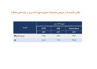 ‫آﻻﻳﻨﺪه‬ ‫ﻣﻘﺎدﻳﺮ‬‫ﻫﺎ‬‫اﺣﺘﺮاق‬ ‫ﻣﺤﺼﻮﻻت‬ ‫ﺧﺮوﺟﻲ‬ ‫در‬)‫ﺳﻬﻢ‬‫داﻛﺖ‬‫ﺑﺮﻧﺮ‬‫در‬‫ﭘﻠﻨﺖ‬‫ﻣﺨﺘ‬ ‫ﻫﺎي‬‫ﻠﻒ‬(
‫ﺳﻬﻢ‬‫داﻛﺖ‬‫ﺑﺮﻧﺮ‬
‫آﻻﻳﻨﺪه‬ StandaloneCHPCCPP
ppmppmppm
42,38,463,45)‫ﮔﺎز‬ ‫ﺳﻮﺧﺖ‬(XNO
24,8612,75,18CO
 