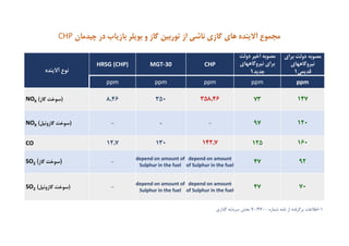 ‫آﻻﻳﻨﺪه‬ ‫ﻣﺠﻤﻮع‬‫ﮔﺎزي‬ ‫ﻫﺎي‬‫و‬ ‫ﮔﺎز‬ ‫ﺗﻮرﺑﻴﻦ‬ ‫از‬ ‫ﻧﺎﺷﻲ‬‫ﺑﻮﻳﻠﺮ‬‫ﺑﺎزﻳﺎب‬‫در‬‫ﭼﻴﺪﻣﺎن‬CHP
‫ﺑﺮاي‬ ‫دوﻟﺖ‬ ‫ﻣﺼﻮﺑﻪ‬
‫ﻧﻴﺮوﮔﺎﻫﻬﺎي‬
‫ﻗﺪﻳﻤﻲ‬1
‫دوﻟﺖ‬ ‫اﺧﻴﺮ‬ ‫ﻣﺼﻮﺑﻪ‬
‫ﻧﻴﺮوﮔﺎﻫﻬﺎي‬ ‫ﺑﺮاي‬
‫ﺟﺪﻳﺪ‬1
CHPMGT‐30HRSG(CHP)
‫آﻻﻳﻨﺪه‬ ‫ﻧﻮع‬
ppmppmppmppmppm
14773358,463508,46)‫ﮔﺎز‬ ‫ﺳﻮﺧﺖ‬(XNO
12097-‐-	)‫ﺳﻮﺧﺖ‬‫ﮔﺎزوﺋﻴﻞ‬(XNO
160125142,713012,7CO
9247dependonamount
ofSulphurinthefuel
dependonamountof
Sulphurinthefuel
-)‫ﺳﻮﺧﺖ‬‫ﮔﺎز‬ُ(2SO
7047dependonamount
ofSulphurinthefuel
dependonamountof
Sulphurinthefuel
-)‫ﺳﻮﺧﺖ‬‫ﮔﺎزوﺋﻴﻞ‬(2SO
1-‫اﻃﻼﻋﺎت‬‫ﺷﻤﺎره‬ ‫ﻧﺎﻣﻪ‬ ‫از‬ ‫ﺑﺮﮔﺮﻓﺘﻪ‬70/3600‫ﮔﺬاري‬ ‫ﺳﺮﻣﺎﻳﻪ‬ ‫ﺑﺨﺶ‬
 