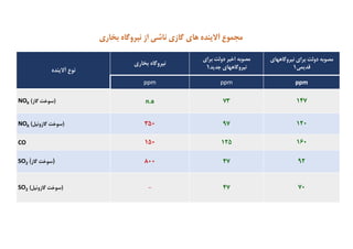 ‫ﻧﻴﺮوﮔﺎﻫﻬﺎي‬ ‫ﺑﺮاي‬ ‫دوﻟﺖ‬ ‫ﻣﺼﻮﺑﻪ‬
‫ﻗﺪﻳﻤﻲ‬1
‫ﺑﺮاي‬ ‫دوﻟﺖ‬ ‫اﺧﻴﺮ‬ ‫ﻣﺼﻮﺑﻪ‬
‫ﺟﺪﻳﺪ‬ ‫ﻧﻴﺮوﮔﺎﻫﻬﺎي‬1
‫ﺑﺨﺎري‬ ‫ﻧﻴﺮوﮔﺎه‬
‫آﻻﻳﻨﺪه‬ ‫ﻧﻮع‬
ppmppmppm
14773n.a)‫ﮔﺎز‬ ‫ﺳﻮﺧﺖ‬(XNO
12097350	)‫ﺳﻮﺧﺖ‬‫ﮔﺎزوﺋﻴﻞ‬(XNO
160125150CO
9247800)‫ﺳﻮﺧﺖ‬‫ﮔﺎز‬ُ(2SO
7047-)‫ﺳﻮﺧﺖ‬‫ﮔﺎزوﺋﻴﻞ‬(2SO
‫آﻻﻳﻨﺪه‬ ‫ﻣﺠﻤﻮع‬‫ﮔﺎزي‬ ‫ﻫﺎي‬‫از‬ ‫ﻧﺎﺷﻲ‬‫ﺑﺨﺎري‬ ‫ﻧﻴﺮوﮔﺎه‬
 