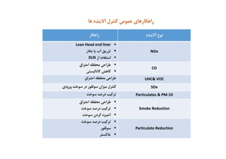 ‫ﻋﻤﻮﻣﻲ‬ ‫راﻫﻜﺎرﻫﺎي‬‫آﻻﻳﻨﺪه‬ ‫ﻛﻨﺘﺮل‬‫ﻫﺎ‬
‫ﻧﻮع‬‫آﻻﻳﻨﺪه‬‫راﻫﻜﺎر‬
NOx
LeanHeadendliner
‫ﺗﺰرﻳﻖ‬‫ﺑﺨﺎر‬ ‫ﻳﺎ‬ ‫آب‬
‫از‬ ‫اﺳﺘﻔﺎده‬DLN
CO
‫اﺣﺘﺮاق‬ ‫ﻣﺤﻔﻈﻪ‬ ‫ﻃﺮاﺣﻲ‬
‫ﻛﺎﻫﺶ‬‫ﻛﺎﺗﺎﻟﻴﺴﺘﻲ‬
UHC&VOC‫اﺣﺘﺮاق‬ ‫ﻣﺤﻔﻈﻪ‬ ‫ﻃﺮاﺣﻲ‬
SOx‫ﻣﻴﺰان‬ ‫ﻛﻨﺘﺮل‬‫ﺳﻮﻟﻔﻮر‬‫ورودي‬ ‫ﺳﻮﺧﺖ‬ ‫در‬
Particulates&PM‐10‫ﺳﻮﺧﺖ‬ ‫درﺻﺪ‬ ‫ﺗﺮﻛﻴﺐ‬
SmokeReduction
‫اﺣﺘﺮاق‬ ‫ﻣﺤﻔﻈﻪ‬ ‫ﻃﺮاﺣﻲ‬
‫ﺳﻮﺧﺖ‬ ‫درﺻﺪ‬ ‫ﺗﺮﻛﻴﺐ‬
‫اﺗﻤﻴﺰه‬‫ﻛﺮدن‬‫ﺳﻮﺧﺖ‬
ParticulateReduction
‫ﺳﻮﺧﺖ‬ ‫درﺻﺪ‬ ‫ﺗﺮﻛﻴﺐ‬
‫ﺳﻮﻟﻔﻮر‬
‫ﺧﺎﻛﺴﺘﺮ‬
 