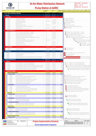 Activity ID Activity Name Original
Duration
Start Finish Budgeted Cost
(UAE Dirhams)
Al Ain Water DistributAl Ain Water Distribution Network 1218 29-Oct-09 27-Oct-13 592,527,196
GeneralGeneral 1218 29-Oct-09 27-Oct-13 0
Key DatesKey Dates 1218 29-Oct-09 27-Oct-13 0
KD1000 Effective Date of Agreement 0 29-Oct-09* 0
KD3330 Site Hand Over Certificate 0 29-Oct-09 0
KD3290 Performance Bank Guarantee 15 29-Oct-09 15-Nov-09 0
KD3310 Advance Payment Guarantee 0 18-Nov-09 0
KD3320 Insurance Polices 0 24-Nov-09 0
KD1040 Commencement of the Works 0 30-Nov-09 0
KD3340 Signing the Agreement Documents By Both Parties 0 10-Dec-09 0
KD3280 Advance Payment 26 12-Dec-09 10-Jan-10 0
KD1030 Completion of the Works and Issuance of FAC 0 27-Oct-13* 0
Contract MilestonesContract Milestones 538 26-Jan-10 28-Oct-11 0
CM1060 Provision of Facilities for Owner/Engineer - Completion 0 26-Jan-10* 0
CM1070 Geo technical and Topographical Surveys - Completion 0 26-Jan-10* 0
CM1100 Suppliers Confirmation of Order of Pump Units 0 26-Jan-10* 0
CM1080 Hydraulic Analysis and Surge Analysis - Completion 0 27-Mar-10* 0
CM1090 Confirmation of Hydraulic Relevant Equipment Data for N-6821 Contract 0 27-Mar-10* 0
CM1110 Completion of Final Design 0 22-Dec-10* 0
CM1120 Latest Commencement of Delivery of Pump Units to Site 0 20-Feb-11* 0
CM1130 Latest Completion of Delivery of Pump Units to Site 0 23-Apr-11* 0
CM1140 Mechanical Completion 0 21-Jul-11* 0
CM1150 Commissioning - Completion 0 28-Oct-11* 0
CM1160 Completion of the Works and Issuance of PAC 0 28-Oct-11* 0
PreliminariesPreliminaries 26 28-Dec-09 26-Jan-10 0
PR1000 Geo Technical Survey 26 28-Dec-09 26-Jan-10 0
PR1010 Topographic Survey 26 28-Dec-09 26-Jan-10 0
MobilizationMobilization 611 29-Oct-09 27-Oct-11 8,085,000
MO1020 Site Office Facilities For Owner/Engineer/Contractor Staff 74 29-Oct-09 26-Jan-10 3,700,000
MO1030 Accommodation Facilities 74 29-Oct-09 26-Jan-10 1,380,000
MO1040 Provision of Vehicles 74 29-Oct-09 26-Jan-10 1,500,000
MO1050 Operation and Maintenance of the above Facilities until PAC as per specification 537 27-Jan-10 27-Oct-11 1,100,000
MO1060 Provision of Communication Equipment/ Services until PAC (Telephone, Fax,etc..) 611 29-Oct-09 27-Oct-11 405,000
Design & EngineeringDesign & Engineering 480 02-Dec-09 25-Jun-11 4,545,000
GeneralGeneral 129 05-Jan-10 03-Jun-10 45,450
DE1071 P & ID - Equipment List - Operation PhilosohpySubmittal 9 05-Jan-10 14-Jan-10 4,870
DE1081 P & ID - Equipment List - Operation Philosohpy Approval 18 16-Jan-10 04-Feb-10 9,739
DE1031 General Arrangement Drawing of Pump House-Elec.Building-Transformer Submittal 12 16-Feb-10 01-Mar-10 6,493
DE1041 General Arrangement Drawing of Pump House-Elec.Building-Transformer Approval 15 02-Mar-10 22-Mar-10 8,116
DE1051 General Arrangement Drawing of 33 KV Switch Gear Submittal 12 01-May-10 13-May-10 6,493
DE1061 General Arrangement Drawing of 33 KV Switch Gear Approval 18 15-May-10 03-Jun-10 9,739
Mechanical PackageMechanical Package 278 02-Dec-09 24-Oct-10 2,727,000
Hydraulic & Surge AnHydraulic & Surge Analysis 97 02-Dec-09 25-Mar-10 268,800
Hydraulic AnalysisHydraulic Analysis 46 02-Dec-09 25-Jan-10 50,000
DE4820 List of Deliverables 4 02-Dec-09 07-Dec-09 3,390
DE4830 Mechanism for Summarizing/Documenting Operational Issues 6 08-Dec-09 15-Dec-09 5,085
DE4840 Preliminary Steady-State Report to Torishima 4 16-Dec-09 21-Dec-09 3,390
DE4850 Detailed Steady-State Report for Pumping Station Including EPS 10 22-Dec-09 04-Jan-10 8,475
DE4860 Detailed Steady-State Report for Pipelines Including EPS 10 22-Dec-09 04-Jan-10 8,475
DE4870 List of Load Proposed Cases for Transient Runs 10 22-Dec-09 04-Jan-10 8,475
DE4990 TRANSCO Approval for Hydraulic Analysis 15 05-Jan-10 25-Jan-10 12,712
Surge AnalysisSurge Analysis 51 26-Jan-10 25-Mar-10 218,800
DE4940 Transient Report Pumping Station 29 26-Jan-10 05-Mar-10 48,437
DE4950 Transient Report Pumping Station Pipelines 29 26-Jan-10 05-Mar-10 48,437
DE4960 Risk Assessment of Potential Problems with Existing Components 29 26-Jan-10 05-Mar-10 48,437
DE4970 Assessment of Risks at Each Supply Point from Upstream Effects 29 26-Jan-10 05-Mar-10 48,437
DE5000 TRANSCO Approval for Surge Vessel Analysis 15 07-Mar-10 25-Mar-10 25,053
Main PumpsMain Pumps 138 26-Jan-10 05-Jul-10 262,722
Material SubmittalMaterial Submittal 32 26-Jan-10 03-Mar-10 57,471
DE1000 Main Pumps Material Submittal 5 26-Jan-10 31-Jan-10 10,263
DE1011 Main Pumps Material Approval 23 01-Feb-10 03-Mar-10 47,208
Shop DrawingsShop Drawings 36 04-Mar-10 14-Apr-10 67,733
DE1420 Submittal of Main Pumps Shop Drawings 18 04-Mar-10 24-Mar-10 36,945
DE1430 Approval of Main Pumps Shop Drawings 15 25-Mar-10 14-Apr-10 30,788
Installation MethodInstallation Method Statement 70 15-Apr-10 05-Jul-10 137,519
DE1460 Submittal of Main Pumps Installation Method Statement 52 15-Apr-10 14-Jun-10 106,731
DE1470 Approval of Main Pumps Installation Method Statement 15 15-Jun-10 05-Jul-10 30,788
Auxiliary PumpsAuxiliary Pumps 107 23-Mar-10 25-Jul-10 5,653
Material SubmittalMaterial Submittal 41 23-Mar-10 09-May-10 2,092
DE1150 Auxiliary Pumps Material Submittal 16 23-Mar-10 10-Apr-10 905
DE1160 Auxiliary Pumps Material Approval 21 11-Apr-10 09-May-10 1,187
Installation MethodInstallation Method Statement 66 10-May-10 25-Jul-10 3,562
DE1540 Submittal of Auxiliary Pumps Installation Method Statement 47 10-May-10 03-Jul-10 2,657
DE1550 Approval of Auxiliary Pumps Installation Method Statement 16 04-Jul-10 25-Jul-10 905
External & Pump HouExternal & Pump House Valves 45 26-Jan-10 18-Mar-10 581,347
Material SubmittalMaterial Submittal 45 26-Jan-10 18-Mar-10 581,347
DE1200 Pump House Valves Material Submittal 18 26-Jan-10 15-Feb-10 127,613
O N D J F M A M J J A S O N D J F M A M J J A S O N D J F M A M J J A S O N D
2010 2011 2012
Effective Date of Agreement
Site Hand Over Certificate
Performance Bank Guarantee
Advance Payment Guarantee
Insurance Polices
Commencement of the Works
Signing the Agreement Documents By Both Parties
Advance Payment
Provision of Facilities for Owner/Engineer - Completion
Geo technical and Topographical Surveys - Completion
Suppliers Confirmation of Order of Pump Units
Hydraulic Analysis and Surge Analysis - Completion
Confirmation of Hydraulic Relevant Equipment Data for N-6821 Contra
Completion of Final Design
Latest Commencement of Delivery of Pump Un
Latest Completion of Delivery of Pump Un
Mechanical Completion
Commissioning - Completion
Completion of the Works and
Geo Technical Survey
Topographic Survey
Site Office Facilities For Owner/Engineer/Contractor Staff
Accommodation Facilities
Provision of Vehicles
Operation and Maintenance
Provision of Communication
P & ID - Equipment List - Operation PhilosohpySubmittal
P & ID - Equipment List - Operation Philosohpy Approval
General Arrangement Drawing of Pump House-Elec.Building-Transform
General Arrangement Drawing of Pump House-Elec.Building-Transform
General Arrangement Drawing of 33 KV Switch Gear Submittal
General Arrangement Drawing of 33 KV Switch Gear Approval
List of Deliverables
Mechanism for Summarizing/Documenting Operational Issues
Preliminary Steady-State Report to Torishima
Detailed Steady-State Report for Pumping Station Including EPS
Detailed Steady-State Report for Pipelines Including EPS
List of Load Proposed Cases for Transient Runs
TRANSCO Approval for Hydraulic Analysis
Transient Report Pumping Station
Transient Report Pumping Station Pipelines
Risk Assessment of Potential Problems with Existing Components
Assessment of Risks at Each Supply Point from Upstream Effects
TRANSCO Approval for Surge Vessel Analysis
Main Pumps Material Submittal
Main Pumps Material Approval
Submittal of Main Pumps Shop Drawings
Approval of Main Pumps Shop Drawings
Submittal of Main Pumps Installation Method Statement
Approval of Main Pumps Installation Method Statement
Auxiliary Pumps Material Submittal
Auxiliary Pumps Material Approval
Submittal of Auxiliary Pumps Installation Method Statement
Approval of Auxiliary Pumps Installation Method Statement
Pump House Valves Material Submittal
 Al Ain Water Distribution Network
Pump Station at AARC
Data Date : 29-Oct-09
Page : 1 of 15
Printed On : 05-Jan-10
Actual Work
Remaining Work
Critical Remaining Work
Milestone
Project Implementation Schedule
Overall Implementation Programme
Date Revision Che... Appro...
08-Dec-09 Overall Implementation Programme Rev 00
04-Jan-10 Overall Implementation Programme Rev 01
 