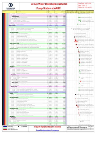 Activity ID Activity Name Original
Duration
Start Finish Budgeted Cost
(UAE Dirhams)
CO6200 Installation of Exhust Fans 24 06-Apr-11 03-May-11 350,000
Fire FightingFire Fighting 87 29-Mar-11 09-Jul-11 109,032
DetectionDetection System 66 31-Mar-11 15-Jun-11 32,068
CO1899 Installation of Detection System 66 31-Mar-11 15-Jun-11 32,068
Fire HydrFire Hydrant 87 29-Mar-11 09-Jul-11 76,963
CO1908 Installation of Fire Hydrant 87 29-Mar-11 09-Jul-11 51,309
CO1917 Connection with Existing Fire Hydrant 24 11-Jun-11 09-Jul-11 25,654
SanitarySanitary 36 01-Feb-11 15-Mar-11 408,066
CO1896 Sanitary Installations 36 01-Feb-11 15-Mar-11 408,066
Electrical BuildingElectrical Building 328 21-Jun-10 19-Jul-11 10,546,041
GeneralGeneral 328 21-Jun-10 19-Jul-11 0
CO1144 Issueance of Buidling Permits for Electrical Buidling 0 21-Jun-10 0
CO1224 Start of Construction for Electrical Building 0 18-Sep-10 0
CO1404 Finish of Construction for Electrical Building 0 19-Jul-11 0
Sub-StructureSub-Structure Works 132 18-Sep-10 26-Feb-11 1,630,632
CO1001 Excavation Of Electrical Building 9 18-Sep-10 27-Sep-10 186,196
CO1420 Formation Level and Compaction Test 3 28-Sep-10 30-Sep-10 27,043
CO1430 Casting of Blinding and Curing 7 02-Oct-10 09-Oct-10 160,526
CO1450 Casting Screed Over Water Proofing&Curing 9 11-Oct-10 20-Oct-10 185,246
CO1460 Reinf.Steel,Shuttering Works and Casting Foundation 45 21-Oct-10 18-Dec-10 468,996
CO1470 Reinf.Steel,Shuttering Works and Casting of Walls,Columns 46 28-Oct-10 26-Dec-10 213,846
CO1440 Laying Water Proofing 113 10-Oct-10 26-Feb-11 388,782
Super StructurSuper Structure Works 82 29-Nov-10 08-Mar-11 4,171,342
CO1138 Reinforcement Steel, Shuttering and Casting for Ground Slab 38 29-Nov-10 15-Jan-11 1,781,728
CO1156 Reinforcement Steel, Shuttering and Casting for Columns and Staircase 9 16-Jan-11 25-Jan-11 441,477
CO1166 Reinforcement Steel, Shuttering and Casting for Roof and Parapet 35 26-Jan-11 08-Mar-11 1,948,138
Architectural WArchitectural Works 79 09-Mar-11 08-Jun-11 3,527,438
CO1041 Installation of Water Proof Works at roof Slab 28 09-Mar-11 10-Apr-11 153,551
CO1061 Instalaltion of Block Works 28 26-Mar-11 26-Apr-11 396,000
CO1071 Internal Plaster 24 09-Apr-11 05-May-11 282,360
CO1571 Installation of Internal PVE Tile 9 07-May-11 16-May-11 231,360
CO1581 Installation of Internal Ceramic Tile 9 07-May-11 16-May-11 64,800
CO1591 Installation of Internal Terrazo Tile 9 07-May-11 16-May-11 124,800
CO1601 Installation of Suspended Ceiling 9 07-May-11 16-May-11 130,080
CO1480 Instalaltion of Sandlime Bricks 28 27-Apr-11 29-May-11 198,000
CO1490 Installation of Thermal Insulation 28 27-Apr-11 29-May-11 846,600
CO1091 Installation of Doors& Windows 29 07-May-11 08-Jun-11 112,843
CO1561 Internal Paint 37 27-Apr-11 08-Jun-11 715,000
CO2030 Instalaltion of Access Ladder to Roof,etc.. 29 07-May-11 08-Jun-11 272,044
MEP WorksMEP Works 87 09-Apr-11 19-Jul-11 1,216,630
HVACHVAC 56 11-Apr-11 14-Jun-11 798,000
CO6150 Installation of Chillers 18 11-Apr-11 01-May-11 143,640
CO6160 Installation of Air Handling Units 26 25-Apr-11 24-May-11 207,480
CO6170 Installation of Duct Work 34 07-May-11 14-Jun-11 271,320
CO6180 Installation of Connecting Pipe Work 22 21-May-11 14-Jun-11 175,560
Fire FightingFire Fighting 63 07-May-11 19-Jul-11 237,267
SprinklerSprinklers System 24 07-May-11 02-Jun-11 30,785
CO1324 Installation of Sprinklers System 18 07-May-11 26-May-11 23,089
CO1334 Testing 6 28-May-11 02-Jun-11 7,696
DetectionDetection System 52 19-May-11 19-Jul-11 38,482
CO1909 Installation of Detection System 52 19-May-11 19-Jul-11 38,482
Spray SysSpray System 24 07-May-11 02-Jun-11 168,000
CO1888 Installation of Spray System 18 07-May-11 26-May-11 126,000
CO1916 Testing 6 28-May-11 02-Jun-11 42,000
Sanitary WoSanitary Works 24 09-Apr-11 05-May-11 181,363
CO1145 Installation of Gratings Cover for Drainage Channel 24 09-Apr-11 05-May-11 35,316
CO1167 Erection and Installation of All Sanitary Work, incl. Toilets,etc 24 09-Apr-11 05-May-11 73,023
CO1198 Erection and Installation of Watertight Cover for Emergency Exit 24 09-Apr-11 05-May-11 73,023
Transformer FoundTransformer Foundations 167 28-Nov-10 14-Jun-11 1,965,672
GeneralGeneral 167 28-Nov-10 14-Jun-11 0
CO1414 Start of Construction for Transformer Foundation 0 28-Nov-10 0
CO1424 Finish of Construction for Transformer Foundation 0 14-Jun-11 0
Sub-StructureSub-Structure Works 107 28-Nov-10 05-Apr-11 328,086
CO5750 Excavation Of Transformers Boxs 12 28-Nov-10 13-Dec-10 24,996
CO1500 Formation Level and Compaction Test 10 05-Dec-10 16-Dec-10 10,863
CO1510 Casting of Blinding and Curing 9 08-Dec-10 18-Dec-10 25,896
CO1520 Laying Water Proofing 11 15-Dec-10 27-Dec-10 55,596
CO1530 Casting Screed Over Water Proofing&Curing 11 16-Dec-10 28-Dec-10 22,746
CO1540 Reinf.Steel,Shuttering Works and Casting Foundation 35 26-Dec-10 05-Feb-11 114,996
CO1550 Reinf.Steel,Shuttering Works and Casting of Walls 50 06-Feb-11 05-Apr-11 72,996
Architectural WArchitectural Works 36 06-Apr-11 17-May-11 788,994
CO1188 Epoxy Paint for Cable Duct 15 06-Apr-11 23-Apr-11 50,000
CO1199 Erection and Fixing Gratings 15 06-Apr-11 23-Apr-11 205,200
CO1222 Internal and External Walls Finishing 15 06-Apr-11 23-Apr-11 206,250
CO1213 Erection and Installation of Gates 15 06-Apr-11 23-Apr-11 272,044
CO1178 Internal Floor Painting with Oil Resistant Coating 21 24-Apr-11 17-May-11 55,500
MEP WorksMEP Works 24 18-May-11 14-Jun-11 123,142
Fire FightingFire Fighting 24 18-May-11 14-Jun-11 123,142
CO2 SystCO2 System 24 18-May-11 14-Jun-11 123,142
CO1344 Installation of CO2 System 18 18-May-11 07-Jun-11 92,356
CO1354 Testing 6 08-Jun-11 14-Jun-11 30,785
External WorksExternal Works 28 24-Apr-11 25-May-11 725,451
CO1243 Formation Level and Subgrade 10 24-Apr-11 04-May-11 181,363
O N D J F M A M J J A S O N D J F M A M J J A S O N D J F M A M J J A S O N D
2010 2011 2012
Installation of Exhust Fans
Installation of Detection System
Installation of Fire Hydrant
Connection with Existing Fire Hydran
Sanitary Installations
Issueance of Buidling Permits for Electrical Buidling
Start of Construction for Electrical Building
Finish of Construction for Electrical
Excavation Of Electrical Building
Formation Level and Compaction Test
Casting of Blinding and Curing
Casting Screed Over Water Proofing&Curing
Reinf.Steel,Shuttering Works and Casting Foundat
Reinf.Steel,Shuttering Works and Casting of Walls
Laying Water Proofing
Reinforcement Steel, Shuttering and Casting for G
Reinforcement Steel, Shuttering and Casting for
Reinforcement Steel, Shuttering and Casting
Installation of Water Proof Works at roof Sl
Instalaltion of Block Works
Internal Plaster
Installation of Internal PVE Tile
Installation of Internal Ceramic Tile
Installation of Internal Terrazo Tile
Installation of Suspended Ceiling
Instalaltion of Sandlime Bricks
Installation of Thermal Insulation
Installation of Doors& Windows
Internal Paint
Instalaltion of Access Ladder to Roof,e
Installation of Chillers
Installation of Air Handling Units
Installation of Duct Work
Installation of Connecting Pipe Work
Installation of Sprinklers System
Testing
Installation of Detection System
Installation of Spray System
Testing
Installation of Gratings Cover for Drainag
Erection and Installation of All Sanitary W
Erection and Installation of Watertight Co
Start of Construction for Transformer Foundation
Finish of Construction for Transformer
Excavation Of Transformers Boxs
Formation Level and Compaction Test
Casting of Blinding and Curing
Laying Water Proofing
Casting Screed Over Water Proofing&Curing
Reinf.Steel,Shuttering Works and Casting Foun
Reinf.Steel,Shuttering Works and Casting o
Epoxy Paint for Cable Duct
Erection and Fixing Gratings
Internal and External Walls Finishing
Erection and Installation of Gates
Internal Floor Painting with Oil Resistant
Installation of CO2 System
Testing
Formation Level and Subgrade
 Al Ain Water Distribution Network
Pump Station at AARC
Data Date : 29-Oct-09
Page : 10 of 15
Printed On : 05-Jan-10
Actual Work
Remaining Work
Critical Remaining Work
Milestone
Project Implementation Schedule
Overall Implementation Programme
Date Revision Che... Appro...
08-Dec-09 Overall Implementation Programme Rev 00
04-Jan-10 Overall Implementation Programme Rev 01
 