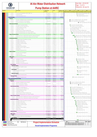 Activity ID Activity Name Original
Duration
Start Finish Budgeted Cost
(UAE Dirhams)
CO1257 Erection and Fixing Manholes Water Tight Cover 10 24-Apr-11 04-May-11 181,363
CO1237 Laying Kerb-Stone 9 05-May-11 15-May-11 181,363
CO1247 Laying Interlocking Pavement 9 16-May-11 25-May-11 181,363
33 KV Substation33 KV Substation 303 05-Jul-10 04-Jul-11 3,892,635
GeneralGeneral 303 05-Jul-10 04-Jul-11 0
CO1154 Issueance of Buidling Permits for 33KV Substation 0 05-Jul-10 0
CO1434 Start of Construction for 33KV Substation 0 06-Jul-10 0
CO1444 Finish of Construction for 33KV Substation 0 04-Jul-11 0
Sub-StructureSub-Structure Works 107 06-Jul-10 08-Nov-10 663,310
CO1101 Excavation Of Substation Building 17 06-Jul-10 25-Jul-10 134,665
CO1560 Formation Level and Compaction Test 4 26-Jul-10 29-Jul-10 80,043
CO1570 Casting of Blinding and Curing 2 31-Jul-10 01-Aug-10 42,465
CO1610 Laying Water Proofing 5 08-Aug-10 12-Aug-10 95,145
CO1580 Casting Screed Over Water Proofing&Curing 5 09-Aug-10 14-Aug-10 71,265
CO1590 Reinf.Steel,Shuttering Works and Casting Foundation 17 21-Aug-10 08-Sep-10 148,665
CO1600 Reinf.Steel,Shuttering Works and Casting of Walls,Columns 51 09-Sep-10 08-Nov-10 91,065
Super StructurSuper Structure Works 90 09-Nov-10 01-Mar-11 1,658,275
CO1176 Reinforcement Steel, Shuttering and Casting for Columns and Staircase 52 09-Nov-10 15-Jan-11 340,668
CO1186 Reinforcement Steel, Shuttering and Casting for Roof and Parapet 38 16-Jan-11 01-Mar-11 1,317,607
Architectural WArchitectural Works 98 02-Mar-11 23-Jun-11 1,283,580
CO1051 Installation of Water Proof Works at roof Slab 26 02-Mar-11 31-Mar-11 300,801
CO1131 Instalaltion of Block Works 25 02-Apr-11 30-Apr-11 94,141
CO1630 Instalaltion of Sandlime Bricks 25 02-Apr-11 30-Apr-11 91,501
CO1620 Installation of Thermal Insulation 25 02-Apr-11 30-Apr-11 185,301
CO1611 Internal Plaster 22 23-Apr-11 17-May-11 56,686
CO1621 Installation of Doors& Windows 22 18-May-11 12-Jun-11 101,392
CO2040 Instalaltion of Access Ladder to Roof,etc.. 22 18-May-11 12-Jun-11 221,103
CO1631 Internal Paint 43 03-May-11 21-Jun-11 161,101
CO1641 Installation of Internal PVE Tile 20 01-Jun-11 23-Jun-11 71,551
External WorkExternal Work 26 18-May-11 16-Jun-11 25,700
CO1261 Formation Level and Subgrade 10 18-May-11 29-May-11 7,000
CO1271 Laying Kerb-Stone 9 30-May-11 08-Jun-11 7,700
CO1281 Laying Interlocking Pavement 7 09-Jun-11 16-Jun-11 11,000
MEP WorksMEP Works 203 01-Nov-10 04-Jul-11 261,770
HVACHVAC 67 05-Apr-11 21-Jun-11 70,000
CO6110 Installation of Chillers 18 05-Apr-11 25-Apr-11 15,000
CO6120 Installation of Air Handling Units 18 19-Apr-11 09-May-11 15,000
CO6130 Installation of Duct Work 30 18-May-11 21-Jun-11 25,000
CO6140 Installation of Connecting Pipe Work 18 01-Jun-11 21-Jun-11 15,000
Fire FightingFire Fighting 52 04-May-11 04-Jul-11 147,513
SprinklerSprinkler System 24 18-May-11 14-Jun-11 33,351
CO1364 Installation of Sprinklers System 18 18-May-11 07-Jun-11 25,013
CO1374 Testing 6 08-Jun-11 14-Jun-11 8,338
CO2 SystCO2 System 24 18-May-11 14-Jun-11 82,094
CO1384 Installation of CO2 System 18 18-May-11 07-Jun-11 61,571
CO1394 Testing 6 08-Jun-11 14-Jun-11 20,524
DetectionDetection System 52 04-May-11 04-Jul-11 32,068
CO1923 Installation of Detection System 52 04-May-11 04-Jul-11 32,068
Drainage WoDrainage Works 14 01-Nov-10 20-Nov-10 44,257
CO1921 Instalation of Drainage System 14 01-Nov-10 20-Nov-10 44,257
Water Quality MonitWater Quality Monitoring Buildings 292 22-Jul-10 09-Jul-11 3,851,508
Building .01Building .01 292 22-Jul-10 09-Jul-11 1,283,836
GeneralGeneral 292 22-Jul-10 09-Jul-11 0
CO1164 Issueance of Buidling Permits for WQM.01 0 22-Jul-10 0
CO1454 Start of Construction for WQM.01 0 24-Jul-10 0
CO1464 Finish of Construction for WQM.01 0 09-Jul-11 0
Sub-StructuSub-Structure Works 64 24-Jul-10 06-Oct-10 221,103
CO1231 Excavation Of WQM Buliding .01 17 24-Jul-10 11-Aug-10 41,814
CO1640 Formation Level and Compaction Test 16 27-Jul-10 14-Aug-10 21,533
CO1650 Casting of Blinding and Curing 18 01-Aug-10 21-Aug-10 9,814
CO1660 Laying Water Proofing 15 14-Aug-10 30-Aug-10 96,314
CO1670 Casting Screed Over Water Proofing&Curing 16 16-Aug-10 02-Sep-10 9,814
CO1680 Reinf.Steel,Shuttering Works and Casting Foundation 34 28-Aug-10 06-Oct-10 41,814
Super StrucSuper Structure Works 92 07-Oct-10 29-Jan-11 552,758
CO1196 Reinforcement Steel, Shuttering and Casting for Columns and Staircase 51 07-Oct-10 11-Dec-10 99,153
CO1206 Reinforcement Steel, Shuttering and Casting for Roof and Parapet 41 12-Dec-10 29-Jan-11 453,605
ArchitecturaArchitectural Works 92 30-Jan-11 17-May-11 487,818
CO1111 Installation of Water Proof Works at roof Slab 26 30-Jan-11 01-Mar-11 161,278
CO1081 Instalaltion of Block Works 27 02-Mar-11 02-Apr-11 61,333
CO1690 Instalaltion of Sandlime Bricks 27 02-Mar-11 02-Apr-11 61,333
CO1700 Installation of Thermal Insulation 27 02-Mar-11 02-Apr-11 51,733
CO1121 Internal Plaster 31 03-Apr-11 08-May-11 25,461
CO1141 Installation of Doors& Windows 8 09-May-11 17-May-11 90,333
CO1651 Internal Paint 8 09-May-11 17-May-11 27,733
CO1661 Fixing Ceramic Tiles 8 09-May-11 17-May-11 8,613
External WoExternal Works 39 03-Apr-11 17-May-11 11,000
CO1295 Laying Interlocking Pavement 39 03-Apr-11 17-May-11 11,000
MEP WorksMEP Works 52 09-May-11 09-Jul-11 11,156
HVACHVAC 6 18-May-11 24-May-11 467
CO5190 Installation of Split Units for WQM Building.01 6 18-May-11 24-May-11 467
Fire FightFire Fighting 52 09-May-11 09-Jul-11 10,689
DetectDetection System 52 09-May-11 09-Jul-11 10,689
CO19 Installation of Detection System 52 09-May-11 09-Jul-11 10,689
O N D J F M A M J J A S O N D J F M A M J J A S O N D J F M A M J J A S O N D
2010 2011 2012
Erection and Fixing Manholes Water Tigh
Laying Kerb-Stone
Laying Interlocking Pavement
Issueance of Buidling Permits for 33KV Substation
Start of Construction for 33KV Substation
Finish of Construction for 33KV Subs
Excavation Of Substation Building
Formation Level and Compaction Test
Casting of Blinding and Curing
Laying Water Proofing
Casting Screed Over Water Proofing&Curing
Reinf.Steel,Shuttering Works and Casting Foundation
Reinf.Steel,Shuttering Works and Casting of Walls,Co
Reinforcement Steel, Shuttering and Casting for C
Reinforcement Steel, Shuttering and Casting f
Installation of Water Proof Works at roof Sla
Instalaltion of Block Works
Instalaltion of Sandlime Bricks
Installation of Thermal Insulation
Internal Plaster
Installation of Doors& Windows
Instalaltion of Access Ladder to Roof,e
Internal Paint
Installation of Internal PVE Tile
Formation Level and Subgrade
Laying Kerb-Stone
Laying Interlocking Pavement
Installation of Chillers
Installation of Air Handling Units
Installation of Duct Work
Installation of Connecting Pipe Work
Installation of Sprinklers System
Testing
Installation of CO2 System
Testing
Installation of Detection System
Instalation of Drainage System
Issueance of Buidling Permits for WQM.01
Start of Construction for WQM.01
Finish of Construction for WQM.01
Excavation Of WQM Buliding .01
Formation Level and Compaction Test
Casting of Blinding and Curing
Laying Water Proofing
Casting Screed Over Water Proofing&Curing
Reinf.Steel,Shuttering Works and Casting Foundation
Reinforcement Steel, Shuttering and Casting for Co
Reinforcement Steel, Shuttering and Casting for
Installation of Water Proof Works at roof Slab
Instalaltion of Block Works
Instalaltion of Sandlime Bricks
Installation of Thermal Insulation
Internal Plaster
Installation of Doors& Windows
Internal Paint
Fixing Ceramic Tiles
Laying Interlocking Pavement
Installation of Split Units for WQM Buildi
Installation of Detection System
 Al Ain Water Distribution Network
Pump Station at AARC
Data Date : 29-Oct-09
Page : 11 of 15
Printed On : 05-Jan-10
Actual Work
Remaining Work
Critical Remaining Work
Milestone
Project Implementation Schedule
Overall Implementation Programme
Date Revision Che... Appro...
08-Dec-09 Overall Implementation Programme Rev 00
04-Jan-10 Overall Implementation Programme Rev 01
 