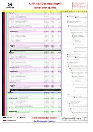 Activity ID Activity Name Original
Duration
Start Finish Budgeted Cost
(UAE Dirhams)
Building .02Building .02 292 22-Jul-10 09-Jul-11 1,283,836
GeneralGeneral 292 22-Jul-10 09-Jul-11 0
CO1174 Issueance of Buidling Permits for WQM.02 0 22-Jul-10 0
CO1474 Start of Construction for WQM.02 0 24-Jul-10 0
CO1484 Finish of Construction for WQM.02 0 09-Jul-11 0
Sub-StructuSub-Structure Works 64 24-Jul-10 06-Oct-10 221,103
CO1381 Excavation Of WQM Buliding .02 17 24-Jul-10 11-Aug-10 41,814
CO1710 Formation Level and Compaction Test 16 27-Jul-10 14-Aug-10 21,533
CO1720 Casting of Blinding and Curing 18 01-Aug-10 21-Aug-10 9,814
CO1730 Laying Water Proofing 15 14-Aug-10 30-Aug-10 96,314
CO1740 Casting Screed Over Water Proofing&Curing 16 16-Aug-10 02-Sep-10 9,814
CO1750 Reinf.Steel,Shuttering Works and Casting Foundation 34 28-Aug-10 06-Oct-10 41,814
Super StrucSuper Structure Works 92 07-Oct-10 29-Jan-11 552,758
CO1216 Reinforcement Steel, Shuttering and Casting for Columns and Staircase 51 07-Oct-10 11-Dec-10 99,153
CO1226 Reinforcement Steel, Shuttering and Casting for Roof and Parapet 41 12-Dec-10 29-Jan-11 453,605
ArchitecturaArchitectural Works 92 30-Jan-11 17-May-11 487,818
CO1151 Installation of Water Proof Works at roof Slab 26 30-Jan-11 01-Mar-11 161,278
CO1161 Instalaltion of Block Works 27 02-Mar-11 02-Apr-11 61,333
CO1760 Instalaltion of Sandlime Bricks 27 02-Mar-11 02-Apr-11 61,333
CO1770 Installation of Thermal Insulation 27 02-Mar-11 02-Apr-11 51,733
CO1171 Internal Plaster 31 03-Apr-11 08-May-11 25,461
CO1181 Installation of Doors& Windows 8 09-May-11 17-May-11 90,333
CO1671 Internal Paint 8 09-May-11 17-May-11 27,733
CO1691 Fixing Ceramic Tiles 8 09-May-11 17-May-11 8,613
External WoExternal Works 39 03-Apr-11 17-May-11 11,000
CO1958 Laying Interlocking Pavement 39 03-Apr-11 17-May-11 11,000
MEP WorksMEP Works 52 09-May-11 09-Jul-11 11,156
HVACHVAC 6 18-May-11 24-May-11 467
CO5230 Installation of Split Units for WQM Building.02 6 18-May-11 24-May-11 467
Fire FightFire Fighting 52 09-May-11 09-Jul-11 10,689
DetectDetection System 52 09-May-11 09-Jul-11 10,689
CO19 Installation of Detection System 52 09-May-11 09-Jul-11 10,689
Building .03Building .03 292 22-Jul-10 09-Jul-11 1,283,836
GeneralGeneral 292 22-Jul-10 09-Jul-11 0
CO1184 Issueance of Buidling Permits for WQM.03 0 22-Jul-10 0
CO1494 Start of Construction for WQM.03 0 24-Jul-10 0
CO1504 Finish of Construction for WQM.03 0 09-Jul-11 0
Sub-StructuSub-Structure Works 64 24-Jul-10 06-Oct-10 221,103
CO1471 Excavation Of WQM Buliding .03 17 24-Jul-10 11-Aug-10 41,814
CO1780 Formation Level and Compaction Test 16 27-Jul-10 14-Aug-10 21,533
CO1790 Casting of Blinding and Curing 18 01-Aug-10 21-Aug-10 9,814
CO1800 Laying Water Proofing 15 14-Aug-10 30-Aug-10 96,314
CO1810 Casting Screed Over Water Proofing&Curing 16 16-Aug-10 02-Sep-10 9,814
CO1820 Reinf.Steel,Shuttering Works and Casting Foundation 34 28-Aug-10 06-Oct-10 41,814
Super StrucSuper Structure Works 92 07-Oct-10 29-Jan-11 552,758
CO1236 Reinforcement Steel, Shuttering and Casting for Columns and Staircase 51 07-Oct-10 11-Dec-10 99,153
CO1246 Reinforcement Steel, Shuttering and Casting for Roof and Parapet 41 12-Dec-10 29-Jan-11 453,605
ArchitecturaArchitectural Works 92 30-Jan-11 17-May-11 487,818
CO1191 Installation of Water Proof Works at roof Slab 26 30-Jan-11 01-Mar-11 161,278
CO1301 Instalaltion of Block Works 27 02-Mar-11 02-Apr-11 61,333
CO1830 Instalaltion of Sandlime Bricks 27 02-Mar-11 02-Apr-11 61,333
CO1840 Installation of Thermal Insulation 27 02-Mar-11 02-Apr-11 51,733
CO1311 Internal Plaster 31 03-Apr-11 08-May-11 25,461
CO1321 Installation of Doors& Windows 8 09-May-11 17-May-11 90,333
CO1701 Internal Paint 8 09-May-11 17-May-11 27,733
CO1711 Fixing Ceramic Tiles 8 09-May-11 17-May-11 8,613
External WoExternal Works 39 03-Apr-11 17-May-11 11,000
CO1966 Laying Interlocking Pavement 39 03-Apr-11 17-May-11 11,000
MEP WorksMEP Works 52 09-May-11 09-Jul-11 11,156
HVACHVAC 6 18-May-11 24-May-11 467
CO5240 Installation of Split Units for WQM Building.03 6 18-May-11 24-May-11 467
Fire FightFire Fighting 52 09-May-11 09-Jul-11 10,689
DetectDetection System 52 09-May-11 09-Jul-11 10,689
CO19 Installation of Detection System 52 09-May-11 09-Jul-11 10,689
Utility BuildingUtility Building 238 05-Sep-10 19-Jun-11 2,874,441
GeneralGeneral 238 05-Sep-10 19-Jun-11 0
CO1194 Issueance of Buidling Permits for Utility Buidling 0 05-Sep-10 0
CO1514 Start of Construction for Utility Building 0 19-Sep-10 0
CO1524 Finish of Construction for Utility Building 0 19-Jun-11 0
Sub-StructureSub-Structure Works 48 19-Sep-10 13-Nov-10 663,310
CO1201 Excavation Of Utility Building 9 19-Sep-10 28-Sep-10 156,642
CO1850 Formation Level and Compaction Test 4 29-Sep-10 03-Oct-10 39,300
CO1860 Casting of Blinding and Curing 10 04-Oct-10 14-Oct-10 53,442
CO1870 Laying Water Proofing 7 16-Oct-10 23-Oct-10 185,442
CO1880 Casting Screed Over Water Proofing&Curing 7 17-Oct-10 24-Oct-10 31,042
CO1890 Reinf.Steel,Shuttering Works and Casting Foundation 15 27-Oct-10 13-Nov-10 197,442
Super StructurSuper Structure Works 75 14-Nov-10 16-Feb-11 1,658,275
CO1256 Reinforcement Steel, Shuttering and Casting for Columns and Staircase 45 14-Nov-10 11-Jan-11 434,976
CO1266 Reinforcement Steel, Shuttering and Casting for Roof and Parapet 30 12-Jan-11 16-Feb-11 1,223,299
Architectural WArchitectural Works 93 17-Feb-11 05-Jun-11 510,536
CO1331 Installation of Water Proof Works at roof Slab 26 17-Feb-11 19-Mar-11 18,191
CO1341 Instalaltion of Block Works 35 20-Mar-11 28-Apr-11 168,191
CO1900 Instalaltion of Sandlime Bricks 35 20-Mar-11 28-Apr-11 168,191
O N D J F M A M J J A S O N D J F M A M J J A S O N D J F M A M J J A S O N D
2010 2011 2012
Issueance of Buidling Permits for WQM.02
Start of Construction for WQM.02
Finish of Construction for WQM.02
Excavation Of WQM Buliding .02
Formation Level and Compaction Test
Casting of Blinding and Curing
Laying Water Proofing
Casting Screed Over Water Proofing&Curing
Reinf.Steel,Shuttering Works and Casting Foundation
Reinforcement Steel, Shuttering and Casting for Co
Reinforcement Steel, Shuttering and Casting for
Installation of Water Proof Works at roof Slab
Instalaltion of Block Works
Instalaltion of Sandlime Bricks
Installation of Thermal Insulation
Internal Plaster
Installation of Doors& Windows
Internal Paint
Fixing Ceramic Tiles
Laying Interlocking Pavement
Installation of Split Units for WQM Buildi
Installation of Detection System
Issueance of Buidling Permits for WQM.03
Start of Construction for WQM.03
Finish of Construction for WQM.03
Excavation Of WQM Buliding .03
Formation Level and Compaction Test
Casting of Blinding and Curing
Laying Water Proofing
Casting Screed Over Water Proofing&Curing
Reinf.Steel,Shuttering Works and Casting Foundation
Reinforcement Steel, Shuttering and Casting for Co
Reinforcement Steel, Shuttering and Casting for
Installation of Water Proof Works at roof Slab
Instalaltion of Block Works
Instalaltion of Sandlime Bricks
Installation of Thermal Insulation
Internal Plaster
Installation of Doors& Windows
Internal Paint
Fixing Ceramic Tiles
Laying Interlocking Pavement
Installation of Split Units for WQM Buildi
Installation of Detection System
Issueance of Buidling Permits for Utility Buidling
Start of Construction for Utility Building
Finish of Construction for Utility Buildin
Excavation Of Utility Building
Formation Level and Compaction Test
Casting of Blinding and Curing
Laying Water Proofing
Casting Screed Over Water Proofing&Curing
Reinf.Steel,Shuttering Works and Casting Foundation
Reinforcement Steel, Shuttering and Casting for C
Reinforcement Steel, Shuttering and Casting fo
Installation of Water Proof Works at roof Slab
Instalaltion of Block Works
Instalaltion of Sandlime Bricks
 Al Ain Water Distribution Network
Pump Station at AARC
Data Date : 29-Oct-09
Page : 12 of 15
Printed On : 05-Jan-10
Actual Work
Remaining Work
Critical Remaining Work
Milestone
Project Implementation Schedule
Overall Implementation Programme
Date Revision Che... Appro...
08-Dec-09 Overall Implementation Programme Rev 00
04-Jan-10 Overall Implementation Programme Rev 01
 