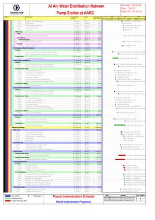 Activity ID Activity Name Original
Duration
Start Finish Budgeted Cost
(UAE Dirhams)
CO1910 Installation of Thermal Insulation 35 20-Mar-11 28-Apr-11 74,691
CO1351 Internal Plaster 15 21-Apr-11 08-May-11 18,591
CO1361 Installation of Doors& Windows 12 09-May-11 22-May-11 23,399
CO1731 Fixing Interlock Flooring 12 09-May-11 22-May-11 20,691
CO1721 Internal Paint 19 15-May-11 05-Jun-11 18,591
MEP WorksMEP Works 71 29-Mar-11 19-Jun-11 42,320
HVACHVAC 12 06-Jun-11 19-Jun-11 1,400
CO5170 Installation of Split Unit for Utility Building 12 06-Jun-11 19-Jun-11 1,400
Fire FightingFire Fighting 28 09-May-11 09-Jun-11 32,068
DetectionDetection System 28 09-May-11 09-Jun-11 32,068
CO1929 Instalaltion of Detection System 28 09-May-11 09-Jun-11 32,068
SanitarySanitary 40 29-Mar-11 14-May-11 8,851
CO1852 Sanitary Installations 40 29-Mar-11 14-May-11 8,851
Air Compressor SheAir Compressor Shelter Foundations 120 31-Jul-10 23-Dec-10 434,184
GeneralGeneral 120 31-Jul-10 23-Dec-10 0
CO1534 Start of Construction for Air Compressor Shelter Foundation 0 31-Jul-10 0
CO1544 Finish of Construction for Air Compressor Shelter Foundation 0 23-Dec-10 0
SubstructureSubstructure 120 31-Jul-10 23-Dec-10 434,184
CO5650 Air Compressors Foundation Works 120 31-Jul-10 23-Dec-10 434,184
Surge Vessel FoundSurge Vessel Foundations 01 77 19-Sep-10 22-Dec-10 285,000
GeneralGeneral 77 19-Sep-10 22-Dec-10 0
CO1554 Start of Construction for Surge Vessel Foundation 01 0 19-Sep-10 0
CO1564 Finish of Construction for Surge Vessel Foundation 01 0 22-Dec-10 0
Sub-StructureSub-Structure Works 77 19-Sep-10 22-Dec-10 260,000
CO1002 Excavation Of Surge Vessel 9 19-Sep-10 28-Sep-10 35,000
CO1920 Formation Level and Compaction Test 4 29-Sep-10 03-Oct-10 10,000
CO1930 Casting of Blinding and Curing 4 04-Oct-10 07-Oct-10 50,000
CO1940 Laying Water Proofing 5 14-Oct-10 19-Oct-10 15,000
CO1950 Casting Screed Over Water Proofing&Curing 5 16-Oct-10 20-Oct-10 25,000
CO1960 Reinf.Steel,Shuttering Works and Casting Foundation 46 25-Oct-10 22-Dec-10 125,000
Architectural WArchitectural Works 11 11-Dec-10 22-Dec-10 25,000
CO1303 Finishing and Painting Works 11 11-Dec-10 22-Dec-10 25,000
Surge Vessel FoundSurge Vessel Foundations 02 77 19-Sep-10 22-Dec-10 285,000
GeneralGeneral 77 19-Sep-10 22-Dec-10 0
CO1574 Start of Construction for Surge Vessel Foundation 02 0 19-Sep-10 0
CO1584 Finish of Construction for Surge Vessel Foundation 02 0 22-Dec-10 0
Sub-StructureSub-Structure Works 77 19-Sep-10 22-Dec-10 260,000
CO1032 Excavation Of Surge Vessel 9 19-Sep-10 28-Sep-10 35,000
CO1970 Formation Level and Compaction Test 4 29-Sep-10 03-Oct-10 10,000
CO1980 Casting of Blinding and Curing 4 04-Oct-10 07-Oct-10 50,000
CO1990 Laying Water Proofing 5 14-Oct-10 19-Oct-10 15,000
CO2000 Casting Screed Over Water Proofing&Curing 5 16-Oct-10 20-Oct-10 25,000
CO2010 Reinf.Steel,Shuttering Works and Casting Foundation 46 25-Oct-10 22-Dec-10 125,000
Architectural WArchitectural Works 11 11-Dec-10 22-Dec-10 25,000
CO1316 Finishing and Painting Works 11 11-Dec-10 22-Dec-10 25,000
Valve ChambersValve Chambers 246 05-Sep-10 27-Jun-11 2,804,433
GeneralGeneral 246 05-Sep-10 27-Jun-11 0
CO1594 Start of Construction for Valve Chambers 0 05-Sep-10 0
CO1604 Finish of Construction for Valve Chambers 0 27-Jun-11 0
Civil WorksCivil Works 246 05-Sep-10 27-Jun-11 2,804,433
CO1234 Construction of Valve Chambers 246 05-Sep-10 27-Jun-11 2,804,433
Mechanical PackageMechanical Package 233 05-Oct-10 12-Jul-11 36,686,087
Main PumpMain Pump 101 05-Mar-11 30-Jun-11 1,362,684
CO5030 Preliminary Installation of Pumps 24 05-Mar-11 31-Mar-11 261,635
CO5050 Preliminary Alignment of Pumps 50 05-Mar-11 01-May-11 545,074
CO5060 Preliminary Base Leveling&Gravting 25 02-May-11 30-May-11 272,537
CO5100 Final Alignment 12 31-May-11 13-Jun-11 130,818
CO5110 Final Gravting 14 14-Jun-11 30-Jun-11 152,621
Overhead CraneOverhead Crane 31 23-Feb-11 30-Mar-11 129,462
CO5130 Installation&Alignment of Runway Beam 12 23-Feb-11 08-Mar-11 51,785
CO5140 Installation&Alignment of Crane 12 09-Mar-11 22-Mar-11 51,785
CO5620 Third Party Inspection Using Temp. Power Supply 6 24-Mar-11 30-Mar-11 25,892
Pipes & ValvesPipes & Valves 228 05-Oct-10 06-Jul-11 31,857,770
Internal PumpInternal Pump House 161 28-Dec-10 06-Jul-11 469,817
CO5310 Installation of Pump House Pipes and Valves 161 28-Dec-10 06-Jul-11 469,817
External PumpExternal Pump House 221 05-Oct-10 27-Jun-11 31,387,953
CO5320 Installation of External Pipes and Valves 221 05-Oct-10 27-Jun-11 31,387,953
Cooling Water SysteCooling Water Systems 54 07-May-11 09-Jul-11 641,900
For VFDFor VFD 54 07-May-11 09-Jul-11 280,000
CO5630 Installation of Chillers 27 07-May-11 06-Jun-11 86,897
CO5640 Installation of Pipe Work 33 21-May-11 27-Jun-11 106,207
CO5660 Installation of Heatexchanger for VFD 27 07-Jun-11 09-Jul-11 86,897
For Pump/MotoFor Pump/Motors 43 09-May-11 27-Jun-11 361,900
CO5420 Installation of Circulation Pipe Work(Primiray Cycle) 19 09-May-11 30-May-11 61,394
CO5430 Installation of Circulation Pumps(Primiray Cycle) 18 23-May-11 12-Jun-11 58,163
CO5440 Installation of Heatexchanger 18 23-May-11 12-Jun-11 58,163
CO5450 Installation of Circulation Pipe Work(SecondryCycle) 19 06-Jun-11 27-Jun-11 61,394
CO5710 Installation of Circulation Pumps(SecondryCycle) 19 06-Jun-11 27-Jun-11 61,394
CO5720 Installation of Expansion Tank(SecondryCycle) 19 06-Jun-11 27-Jun-11 61,394
Wash Water SystemWash Water System 28 23-Feb-11 27-Mar-11 40,000
CO5360 Installation of Pumps in Pump House 6 23-Feb-11 01-Mar-11 7,500
CO6010 Installation of Pressure Vessel 4 02-Mar-11 06-Mar-11 5,000
O N D J F M A M J J A S O N D J F M A M J J A S O N D J F M A M J J A S O N D
2010 2011 2012
Installation of Thermal Insulation
Internal Plaster
Installation of Doors& Windows
Fixing Interlock Flooring
Internal Paint
Installation of Split Unit for Utility Build
Instalaltion of Detection System
Sanitary Installations
Start of Construction for Air Compressor Shelter Foundation
Finish of Construction for Air Compressor Shelter F
Air Compressors Foundation Works
Start of Construction for Surge Vessel Foundation 01
Finish of Construction for Surge Vessel Foundation
Excavation Of Surge Vessel
Formation Level and Compaction Test
Casting of Blinding and Curing
Laying Water Proofing
Casting Screed Over Water Proofing&Curing
Reinf.Steel,Shuttering Works and Casting Foundat
Finishing and Painting Works
Start of Construction for Surge Vessel Foundation 02
Finish of Construction for Surge Vessel Foundation
Excavation Of Surge Vessel
Formation Level and Compaction Test
Casting of Blinding and Curing
Laying Water Proofing
Casting Screed Over Water Proofing&Curing
Reinf.Steel,Shuttering Works and Casting Foundat
Finishing and Painting Works
Start of Construction for Valve Chambers
Finish of Construction for Valve Cham
Construction of Valve Chambers
Preliminary Installation of Pumps
Preliminary Alignment of Pumps
Preliminary Base Leveling&Gravting
Final Alignment
Final Gravting
Installation&Alignment of Runway Beam
Installation&Alignment of Crane
Third Party Inspection Using Temp. Power S
Installation of Pump House Pipes an
Installation of External Pipes and Valv
Installation of Chillers
Installation of Pipe Work
Installation of Heatexchanger for VFD
Installation of Circulation Pipe Work(Pri
Installation of Circulation Pumps(Primir
Installation of Heatexchanger
Installation of Circulation Pipe Work(S
Installation of Circulation Pumps(Seco
Installation of Expansion Tank(Secon
Installation of Pumps in Pump House
Installation of Pressure Vessel
 Al Ain Water Distribution Network
Pump Station at AARC
Data Date : 29-Oct-09
Page : 13 of 15
Printed On : 05-Jan-10
Actual Work
Remaining Work
Critical Remaining Work
Milestone
Project Implementation Schedule
Overall Implementation Programme
Date Revision Che... Appro...
08-Dec-09 Overall Implementation Programme Rev 00
04-Jan-10 Overall Implementation Programme Rev 01
 