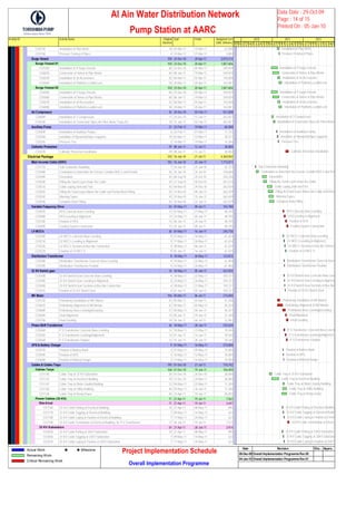 Activity ID Activity Name Original
Duration
Start Finish Budgeted Cost
(UAE Dirhams)
CO5730 Installation of Pipe Work 18 02-Mar-11 22-Mar-11 22,500
CO5740 Pressure Testing of Pipes 4 23-Mar-11 27-Mar-11 5,000
Surge VesselSurge Vessel 100 23-Dec-10 20-Apr-11 2,015,212
Surge Vessel.01Surge Vessel.01 100 23-Dec-10 20-Apr-11 1,007,606
CO5350 Installation of 9 Surge Vessels 60 23-Dec-10 05-Mar-11 349,459
CO6020 Connection of Valves & Pipe Works 60 08-Jan-11 19-Mar-11 349,459
CO6030 Installation of all Accessories 25 06-Mar-11 03-Apr-11 145,608
CO6040 Installation of Platforms,Ladders,etc 28 20-Mar-11 20-Apr-11 163,081
Surge Vessel.02Surge Vessel.02 100 23-Dec-10 20-Apr-11 1,007,606
CO6050 Installation of 9 Surge Vessels 60 23-Dec-10 05-Mar-11 349,459
CO6060 Connection of Valves & Pipe Works 60 08-Jan-11 19-Mar-11 349,459
CO6070 Installation of all Accessories 25 06-Mar-11 03-Apr-11 145,608
CO6080 Installation of Platforms,Ladders,etc 28 20-Mar-11 20-Apr-11 163,081
Air CompressorAir Compressor 35 25-Dec-10 03-Feb-11 551,058
CO6090 Installation of 3 Compressors 17 25-Dec-10 13-Jan-11 267,657
CO6100 Installation of Connection Pipes,Air Filter,Water Traps,Etc. 18 15-Jan-11 03-Feb-11 283,401
Auxiliary PumpAuxiliary Pump 21 23-Feb-11 19-Mar-11 60,000
CO5040 Installation of Auxiliary Pumps 6 23-Feb-11 01-Mar-11 17,143
CO5260 Installtion of Pipework&Pipes Supports 10 02-Mar-11 13-Mar-11 28,571
CO5330 Pressure Test 5 14-Mar-11 19-Mar-11 14,286
Cathodic ProtectionCathodic Protection 29 08-Jun-11 12-Jul-11 28,000
CO5370 Cathodic Protection Installation 29 08-Jun-11 12-Jul-11 28,000
Electrical PackageElectrical Package 335 16-Jun-10 21-Jul-11 4,360,502
Main Incomer CableMain Incomer Cable (33KV) 182 16-Jun-10 22-Jan-11 1,715,011
CO1133 Sub Contarctor Awarding 7 16-Jun-10 23-Jun-10 42,723
CO5480 Cordination to determine the Service Corridor,NOC's and Permits 26 24-Jun-10 24-Jul-10 158,684
CO5490 Excavation 42 06-Sep-10 25-Oct-10 256,336
CO5500 Filling the Sand Layer Under the Cable 34 21-Sep-10 30-Oct-10 207,510
CO5510 Cable Laying,Joint and Test 43 04-Nov-10 29-Dec-10 262,439
CO5520 Filling the Sand Layer Above the Cable and Partial Back Filling 43 14-Nov-10 09-Jan-11 262,439
CO5530 Warning Tapes 43 23-Nov-10 15-Jan-11 262,439
CO5540 Complete Back Filling 43 30-Nov-10 22-Jan-11 262,439
Variable FrequencyVariable Frequency Drive 54 07-May-11 09-Jul-11 192,780
CO5070 VFD Concrete Base Leveling 13 07-May-11 21-May-11 48,195
CO5080 VFD Leveling & Alignment 13 22-May-11 05-Jun-11 48,195
CO5180 Fixation of VFD 13 06-Jun-11 20-Jun-11 48,195
CO5090 Cooling System Connection 13 23-Jun-11 09-Jul-11 48,195
LV MCC'sLV MCC's 36 07-May-11 16-Jun-11 245,736
CO5200 LV MCC's Concrete Base Leveling 9 07-May-11 16-May-11 61,434
CO5210 LV MCC's Leveling & Alignment 9 17-May-11 26-May-11 61,434
CO5220 LV MCC's Sections & Bus Bar Connection 9 28-May-11 06-Jun-11 61,434
CO5270 Fixation of LV MCC'S 9 07-Jun-11 16-Jun-11 61,434
Distribution TransfoDistribution Transformer 8 18-May-11 26-May-11 122,812
CO5280 Distribution Transformer Concrete Base Leveling 4 18-May-11 22-May-11 61,406
CO5290 Distribution Transformer Fixation 4 23-May-11 26-May-11 61,406
33 KV Switch gear33 KV Switch gear 16 18-May-11 05-Jun-11 422,925
CO5300 33 KV Switch Gear Concrete Base Leveling 4 18-May-11 22-May-11 105,731
CO5390 33 KV Switch Gear Leveling & Alignment 4 23-May-11 26-May-11 105,731
CO5400 33 KV Switch Gear Sections & Bus Bar Connection 4 28-May-11 31-May-11 105,731
CO5410 Fixation of 33 KV Switch Gear 4 01-Jun-11 05-Jun-11 105,731
MV MotorMV Motor 106 05-Mar-11 06-Jul-11 215,040
CO5120 Preliminary Installation of MV Motors 25 05-Mar-11 02-Apr-11 41,038
CO5670 Preliminary Alignment of MV Motors 52 05-Mar-11 03-May-11 85,359
CO5680 Preliminary Base Leveling&Gravting 27 04-May-11 04-Jun-11 44,321
CO5690 Final Alignment 13 05-Jun-11 19-Jun-11 21,340
CO5700 Final Gravting 14 20-Jun-11 06-Jul-11 22,981
Phase Shift TransfoPhase Shift Transformer 36 18-May-11 28-Jun-11 235,620
CO5460 P.S Transformer Concrete Base Leveling 12 18-May-11 31-May-11 78,540
CO5550 P.S Transformer Leveling&Alignment 12 01-Jun-11 14-Jun-11 78,540
CO5560 P.S Transformer Fixation 12 15-Jun-11 28-Jun-11 78,540
UPS & Battery CharUPS & Battery Charger 9 07-May-11 16-May-11 210,000
CO5570 Fixation of Battery Bank 3 07-May-11 09-May-11 70,000
CO5590 Fixation of UPS 3 10-May-11 12-May-11 70,000
CO5600 Fixation of BatteryCharger 3 14-May-11 16-May-11 70,000
Cables & Cables TraCables & Cables Trays 195 01-Dec-10 21-Jul-11 176,742
Cables TarysCables Tarys 168 01-Dec-10 19-Jun-11 106,400
CO1140 Cable Tray at 33 KV Substation 20 01-Dec-10 26-Dec-10 28,000
CO1132 Cable Tray at Electrical Buidling 70 27-Dec-10 20-Mar-11 28,000
CO1142 Cable Tray at Water Quality Building 12 09-May-11 22-May-11 11,200
CO1150 Cable Tray at Utility Building 40 03-May-11 18-Jun-11 11,200
CO1130 Cable Tray at Pump House 50 23-Apr-11 19-Jun-11 28,000
Power Cables (Power Cables (33 KV) 71 27-Apr-11 19-Jul-11 7,562
ElectricalElectrical 71 27-Apr-11 19-Jul-11 3,647
CO1160 33 KV Cable Pulling at Electrical Building 10 27-Apr-11 08-May-11 890
CO1170 33 KV Cable Tagging at ElectricalBuilding 7 09-May-11 16-May-11 623
CO1180 33 KV Cable Laying & Fixation at Electrical Building 7 17-May-11 24-May-11 623
CO1190 33 KV Cable Termination at Electrical Building for P.S.Transformer 17 30-Jun-11 19-Jul-11 1,512
33 KV Subst33 KV Substation 54 27-Apr-11 28-Jun-11 3,914
CO2050 33 KV Cable Pulling at 33KV Substation 10 27-Apr-11 08-May-11 890
CO2060 33 KV Cable Tagging at 33KV Substation 7 09-May-11 16-May-11 623
CO2070 33 KV Cable Laying & Fixation at 33KV Substation 7 17-May-11 24-May-11 623
O N D J F M A M J J A S O N D J F M A M J J A S O N D J F M A M J J A S O N D
2010 2011 2012
Installation of Pipe Work
Pressure Testing of Pipes
Installation of 9 Surge Vessels
Connection of Valves & Pipe Works
Installation of all Accessories
Installation of Platforms,Ladders,etc
Installation of 9 Surge Vessels
Connection of Valves & Pipe Works
Installation of all Accessories
Installation of Platforms,Ladders,etc
Installation of 3 Compressors
Installation of Connection Pipes,Air Filter,Water
Installation of Auxiliary Pumps
Installtion of Pipework&Pipes Supports
Pressure Test
Cathodic Protection Installation
Sub Contarctor Awarding
Cordination to determine the Service Corridor,NOC's and Per
Excavation
Filling the Sand Layer Under the Cable
Cable Laying,Joint and Test
Filling the Sand Layer Above the Cable and Partia
Warning Tapes
Complete Back Filling
VFD Concrete Base Leveling
VFD Leveling & Alignment
Fixation of VFD
Cooling System Connection
LV MCC's Concrete Base Leveling
LV MCC's Leveling & Alignment
LV MCC's Sections & Bus Bar Connect
Fixation of LV MCC'S
Distribution Transformer Concrete Base
Distribution Transformer Fixation
33 KV Switch Gear Concrete Base Leve
33 KV Switch Gear Leveling & Alignmen
33 KV Switch Gear Sections & Bus Bar
Fixation of 33 KV Switch Gear
Preliminary Installation of MV Motors
Preliminary Alignment of MV Motors
Preliminary Base Leveling&Gravting
Final Alignment
Final Gravting
P.S Transformer Concrete Base Levelin
P.S Transformer Leveling&Alignment
P.S Transformer Fixation
Fixation of Battery Bank
Fixation of UPS
Fixation of BatteryCharger
Cable Tray at 33 KV Substation
Cable Tray at Electrical Buidling
Cable Tray at Water Quality Building
Cable Tray at Utility Building
Cable Tray at Pump House
33 KV Cable Pulling at Electrical Building
33 KV Cable Tagging at ElectricalBuildi
33 KV Cable Laying & Fixation at Electri
33 KV Cable Termination at Electric
33 KV Cable Pulling at 33KV Substation
33 KV Cable Tagging at 33KV Substatio
33 KV Cable Laying & Fixation at 33KV
 Al Ain Water Distribution Network
Pump Station at AARC
Data Date : 29-Oct-09
Page : 14 of 15
Printed On : 05-Jan-10
Actual Work
Remaining Work
Critical Remaining Work
Milestone
Project Implementation Schedule
Overall Implementation Programme
Date Revision Che... Appro...
08-Dec-09 Overall Implementation Programme Rev 00
04-Jan-10 Overall Implementation Programme Rev 01
 