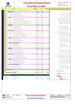 Activity ID Activity Name Original
Duration
Start Finish Budgeted Cost
(UAE Dirhams)
CO2080 33 KV Cable Termination at 33KV Substation for 33 KV Switch Gear 20 06-Jun-11 28-Jun-11 1,779
Power Cables (Power Cables (4.16 KV ) 145 01-Feb-11 21-Jul-11 18,922
Pump HousePump House 52 22-May-11 21-Jul-11 5,177
CO1220 4.16 KV Cable Pulling at Pump house 6 22-May-11 28-May-11 1,071
CO1200 4.16 KV Cable Tagging at Pump house 5 29-May-11 02-Jun-11 893
CO1210 4.16 KV Cable Laying & Fixation at Pump house 5 04-Jun-11 08-Jun-11 893
CO1230 4.16 KV Cable Termination at Pump house for MV Motor 13 07-Jul-11 21-Jul-11 2,321
ElectricalElectrical 143 01-Feb-11 19-Jul-11 13,745
CO2130 4.16 KV Cable Pulling at Electrical Buidling 12 01-Feb-11 14-Feb-11 2,142
CO2140 4.16 KV Cable Tagging at ElectricalBuidling 10 16-Feb-11 27-Feb-11 1,785
CO2150 4.16 KV Cable Laying & Fixation at Electrical Buidling 10 28-Feb-11 10-Mar-11 1,785
CO2380 4.16 KV Cable Termination at Electrical Buidling for DistributionTransformer 8 28-May-11 05-Jun-11 1,428
CO2400 4.16 KV Cable Termination at Electrical Buidling for VFD 20 21-Jun-11 14-Jul-11 3,570
CO2160 4.16 KV Cable Termination at Electrical Buidling for P.S.Transformer 17 30-Jun-11 19-Jul-11 3,035
LV Power CablLV Power Cables 136 01-Feb-11 11-Jul-11 24,936
Pump HousePump House 29 22-May-11 23-Jun-11 5,022
CO1260 LV Cable Pulling at Pump house 5 22-May-11 26-May-11 866
CO1240 LV Cable Tagging at Pump house 4 28-May-11 31-May-11 693
CO1250 LV Cable Laying & Fixation at Pump house 4 01-Jun-11 05-Jun-11 693
CO1270 LV Cable Termination at Pump house 16 06-Jun-11 23-Jun-11 2,771
Electrical BuElectrical Building 136 01-Feb-11 11-Jul-11 9,871
CO2330 LV Cable Pulling at Electrical Buidling 10 01-Feb-11 12-Feb-11 1,732
CO2340 LV Cable Tagging at Electrical Buidling 8 13-Feb-11 22-Feb-11 1,385
CO2350 LV Cable Laying & Fixation at Electrical Buidling 8 23-Feb-11 03-Mar-11 1,385
CO2360 LV Cable Termination at Electrical Buidling for UPS 3 17-May-11 19-May-11 520
CO2370 LV Cable Termination at Electrical Buidling for Distribution Transformer 8 28-May-11 05-Jun-11 1,385
CO2390 LV Cable Termination at Electrical Buidling for LV MCC's 20 18-Jun-11 11-Jul-11 3,463
Utility buildiUtility building 29 26-May-11 28-Jun-11 5,022
CO2170 LV Cable Pulling at Utility Building 5 26-May-11 31-May-11 866
CO2180 LV Cable Tagging at Utility Building 4 01-Jun-11 05-Jun-11 693
CO2190 LV Cable Laying & Fixation at Utility Building 4 06-Jun-11 09-Jun-11 693
CO2200 LV Cable Termination at Utility Building 16 11-Jun-11 28-Jun-11 2,771
Water QualitWater Quality Monitoring Buildings 29 23-May-11 25-Jun-11 5,022
CO2250 LV Cable Pulling at WQM 5 23-May-11 28-May-11 866
CO2260 LV Cable Tagging at WQM 4 29-May-11 01-Jun-11 693
CO2270 LV Cable Laying & Fixation at WQM 4 02-Jun-11 06-Jun-11 693
CO2280 LV Cable Termination at WQM 16 07-Jun-11 25-Jun-11 2,771
Control CablesControl Cables 136 01-Feb-11 11-Jul-11 18,922
Pump HousePump House 31 22-May-11 26-Jun-11 3,599
CO1300 Control Cable Pulling at Pump house 6 22-May-11 28-May-11 697
CO1280 Control Cable Tagging at Pump house 5 29-May-11 02-Jun-11 580
CO1290 Control Cable Laying & Fixation at Pump house 5 04-Jun-11 08-Jun-11 580
CO1310 Control Cable Termination at Pump house 15 09-Jun-11 26-Jun-11 1,741
Electrical BuElectrical Building 136 01-Feb-11 11-Jul-11 8,126
CO2090 Control Cable Pulling at Electrical Buidling 20 01-Feb-11 24-Feb-11 2,322
CO2100 Control Cable Tagging at Electrical Buidling 15 26-Feb-11 14-Mar-11 1,741
CO2110 Control Cable Laying & Fixation at Electrical Buidling 15 15-Mar-11 31-Mar-11 1,741
CO2120 Control Cable Termination at Electrical Buidling for LV MCC's 20 18-Jun-11 11-Jul-11 2,322
Utility BuildiUtility Building 31 26-May-11 02-Jul-11 3,599
CO2210 Control Cable Pulling at Utility Building 6 26-May-11 01-Jun-11 697
CO2220 Control Cable Tagging at Utility Building 5 02-Jun-11 07-Jun-11 580
CO2230 Control Cable Laying & Fixation at Utility Building 5 08-Jun-11 13-Jun-11 580
CO2240 Control Cable Termination at Utility Building 15 14-Jun-11 02-Jul-11 1,741
Water QualitWater Quality Monitoring Buildings 31 23-May-11 27-Jun-11 3,599
CO2290 Control Cable Pulling at WQM 6 23-May-11 29-May-11 697
CO2300 Control Cable Tagging at WQM 5 30-May-11 04-Jun-11 580
CO2310 Control Cable Laying & Fixation at WQM 5 05-Jun-11 09-Jun-11 580
CO2320 Control Cable Termination at WQM 15 11-Jun-11 27-Jun-11 1,741
Earthing & LightingEarthing & Lighting 21 09-Dec-10 03-Jan-11 823,836
CO1978 Installation of Earthing 21 09-Dec-10 03-Jan-11 510,627
CO1988 Instalaltion of Lighting 21 09-Dec-10 03-Jan-11 313,209
Instrumentation & CoInstrumentation & Control Package 187 24-Nov-10 05-Jul-11 4,000,306
CO5610 Installation of Instrumentation & Control 187 24-Nov-10 05-Jul-11 4,000,306
CommissioningCommissioning 267 08-Dec-10 20-Oct-11 3,334,400
COMM1000 Hydrostatic Test 171 08-Dec-10 27-Jun-11 0
COMM1030 Flushing Of Pipes & Infection 18 28-Jun-11 19-Jul-11 2,000,000
COMM1010 Test of Equipment 60 11-May-11 20-Jul-11 240,000
COMM1020 Trail Operation 77 21-Jul-11 20-Oct-11 1,094,400
O N D J F M A M J J A S O N D J F M A M J J A S O N D J F M A M J J A S O N D
2010 2011 2012
33 KV Cable Termination at 33KV Su
4.16 KV Cable Pulling at Pump house
4.16 KV Cable Tagging at Pump house
4.16 KV Cable Laying & Fixation at Pum
4.16 KV Cable Termination at Pump
4.16 KV Cable Pulling at Electrical Buidling
4.16 KV Cable Tagging at ElectricalBuidling
4.16 KV Cable Laying & Fixation at Electrical
4.16 KV Cable Termination at Electrica
4.16 KV Cable Termination at Electr
4.16 KV Cable Termination at Electr
LV Cable Pulling at Pump house
LV Cable Tagging at Pump house
LV Cable Laying & Fixation at Pump ho
LV Cable Termination at Pump house
LV Cable Pulling at Electrical Buidling
LV Cable Tagging at Electrical Buidling
LV Cable Laying & Fixation at Electrical Buidli
LV Cable Termination at Electrical Buidl
LV Cable Termination at Electrical Buid
LV Cable Termination at Electrical B
LV Cable Pulling at Utility Building
LV Cable Tagging at Utility Building
LV Cable Laying & Fixation at Utility Bu
LV Cable Termination at Utility Buildin
LV Cable Pulling at WQM
LV Cable Tagging at WQM
LV Cable Laying & Fixation at WQM
LV Cable Termination at WQM
Control Cable Pulling at Pump house
Control Cable Tagging at Pump house
Control Cable Laying & Fixation at Pum
Control Cable Termination at Pump h
Control Cable Pulling at Electrical Buidling
Control Cable Tagging at Electrical Buidling
Control Cable Laying & Fixation at Electrica
Control Cable Termination at Electric
Control Cable Pulling at Utility Building
Control Cable Tagging at Utility Buildin
Control Cable Laying & Fixation at Util
Control Cable Termination at Utility B
Control Cable Pulling at WQM
Control Cable Tagging at WQM
Control Cable Laying & Fixation at WQ
Control Cable Termination at WQM
Installation of Earthing
Instalaltion of Lighting
Installation of Instrumentation & Cont
Hydrostatic Test
Flushing Of Pipes & Infection
Test of Equipment
Trail Operation
 Al Ain Water Distribution Network
Pump Station at AARC
Data Date : 29-Oct-09
Page : 15 of 15
Printed On : 05-Jan-10
Actual Work
Remaining Work
Critical Remaining Work
Milestone
Project Implementation Schedule
Overall Implementation Programme
Date Revision Che... Appro...
08-Dec-09 Overall Implementation Programme Rev 00
04-Jan-10 Overall Implementation Programme Rev 01
 
