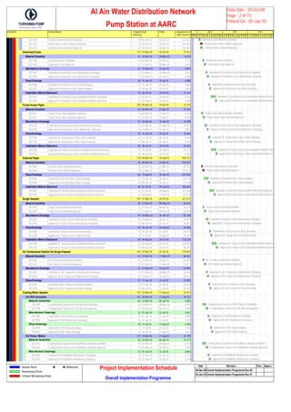 Activity ID Activity Name Original
Duration
Start Finish Budgeted Cost
(UAE Dirhams)
DE1480 External Valves Material Submittal 18 26-Jan-10 15-Feb-10 127,613
DE1210 Pump House Valves Material Approval 23 16-Feb-10 18-Mar-10 163,061
DE1490 External Valves Material Approval 23 16-Feb-10 18-Mar-10 163,061
Overhead CraneOverhead Crane 172 23-Mar-10 10-Oct-10 27,561
Material SubmittalMaterial Submittal 41 23-Mar-10 09-May-10 6,414
DE1180 Overhead Crane Submittal 16 23-Mar-10 10-Apr-10 2,773
DE1190 Overhead Crane Approval 21 11-Apr-10 09-May-10 3,640
Manufacture DrawinManufacture Drawings 31 10-May-10 14-Jun-10 4,854
DE1580 Submittal of Overhead Crane Manufacture Drawings 13 10-May-10 24-May-10 2,253
DE1590 Approval of Overhead Crane Manufacture Drawings 15 25-May-10 14-Jun-10 2,600
Shop DrawingsShop Drawings 30 15-Jun-10 19-Jul-10 4,680
DE1600 Submittal of Overhead Crane Shop Drawings 12 15-Jun-10 28-Jun-10 2,080
DE1610 Approval of Overhead Crane Shop Drawings 15 29-Jun-10 19-Jul-10 2,600
Installation MethodInstallation Method Statement 70 20-Jul-10 10-Oct-10 11,614
DE1620 Submittal of Overhead Crane Installation Method Statement 52 20-Jul-10 19-Sep-10 9,014
DE1630 Approval of Overhead Crane Installation Method Statement 15 20-Sep-10 10-Oct-10 2,600
Pump House PipesPump House Pipes 196 04-Mar-10 19-Oct-10 73,143
Material SubmittalMaterial Submittal 42 04-Mar-10 21-Apr-10 15,106
DE1821 Pump House Pipes Material Submittal 17 04-Mar-10 23-Mar-10 6,758
DE1831 Pump House Pipes Material Approval 21 24-Mar-10 21-Apr-10 8,348
Manufacture DrawinManufacture Drawings 43 22-Apr-10 10-Jun-10 16,298
DE2220 Submittal of Pump House Pipes Manfacture Drawings 26 22-Apr-10 22-May-10 10,335
DE2230 Approval of Pump House Pipes Manfacture Drawings 15 23-May-10 10-Jun-10 5,963
Shop DrawingsShop Drawings 42 12-Jun-10 29-Jul-10 15,503
DE1740 Submittal of Pump House Pipes Shop Drawings 24 12-Jun-10 08-Jul-10 9,540
DE1750 Approval of Pump House Pipes Shop Drawings 15 08-Jul-10 29-Jul-10 5,963
Installation MethodInstallation Method Statement 69 29-Jul-10 19-Oct-10 26,236
DE2260 Submittal of Pump House Pipes Installation Method Statement 51 29-Jul-10 28-Sep-10 20,273
DE2270 Approvall of Pump House Pipes Installation Method Statement 15 28-Sep-10 19-Oct-10 5,963
External PipesExternal Pipes 170 04-Mar-10 19-Sep-10 945,151
Material SubmittalMaterial Submittal 36 04-Mar-10 14-Apr-10 192,531
DE1840 External Pipes Material Submittal 15 04-Mar-10 21-Mar-10 87,514
DE1850 External Pipes Material Approval 18 22-Mar-10 14-Apr-10 105,017
Shop DrawingsShop Drawings 66 15-Apr-10 30-Jun-10 367,559
DE2940 Submittal of External Pipes Shop Drawings 47 15-Apr-10 08-Jun-10 274,210
DE2950 Approval of External Pipes Shop Drawings 16 09-Jun-10 30-Jun-10 93,348
Installation MethodInstallation Method Statement 68 01-Jul-10 19-Sep-10 385,062
DE2960 Submittal of External Pipes Installation Method Statement 51 01-Jul-10 29-Aug-10 297,548
DE2970 Approval of External Pipes Installation Method Statement 15 30-Aug-10 19-Sep-10 87,514
Surge VesselsSurge Vessels 181 27-Mar-10 24-Oct-10 337,127
Material SubmittalMaterial Submittal 38 27-Mar-10 09-May-10 66,618
DE1030 Surge Vessels Material Submittal 12 27-Mar-10 08-Apr-10 24,225
DE1040 Surge Vessels Material Approval 21 11-Apr-10 09-May-10 42,393
Manufacture DrawinManufacture Drawings 44 10-May-10 29-Jun-10 82,768
DE1660 Submittal of Surge Vessels Manufacture Drawings 26 10-May-10 08-Jun-10 52,487
DE1670 Approval of Surge Vessels Manufacture Drawings 15 09-Jun-10 29-Jun-10 30,281
Shop DrawingsShop Drawings 30 30-Jun-10 03-Aug-10 54,506
DE1680 Submittal of Surge Vessels Shop Drawings 12 30-Jun-10 13-Jul-10 24,225
DE1690 Approval of Surge Vessels Shop Drawings 15 14-Jul-10 03-Aug-10 30,281
Installation MethodInstallation Method Statement 69 04-Aug-10 24-Oct-10 133,236
DE1700 Submittal of Surge Vessels Installation Method Statement 51 04-Aug-10 03-Oct-10 102,955
DE1710 Approval of Surge Vessels Installation Method Statement 15 04-Oct-10 24-Oct-10 30,281
Air Compressor SystAir Compressor System for Surge Vessels 102 27-Mar-10 22-Jul-10 174,444
Material SubmittalMaterial Submittal 40 27-Mar-10 11-May-10 68,261
DE1260 Air Compressor Material Submittal 13 27-Mar-10 10-Apr-10 24,650
DE1270 Air Compressor Material Approval 23 11-Apr-10 11-May-10 43,611
Manufacture DrawinManufacture Drawings 31 12-May-10 16-Jun-10 53,092
DE2280 Submittal of Air Compressor Manufacture Drawings 13 12-May-10 26-May-10 24,650
DE2290 Approval of Air Compressor Manufacture Drawings 15 27-May-10 16-Jun-10 28,442
Shop DrawingsShop Drawings 31 17-Jun-10 22-Jul-10 53,092
DE2320 Submittal of Air Compressor Shop Drawings 13 17-Jun-10 01-Jul-10 24,650
DE2330 Approval of Air Compressor Shop Drawings 15 04-Jul-10 22-Jul-10 28,442
Cooling Water SystemCooling Water System 127 23-Mar-10 17-Aug-10 42,921
For VFD ConvertersFor VFD Converters 127 23-Mar-10 17-Aug-10 18,723
Material SubmiMaterial Submittal 65 23-Mar-10 06-Jun-10 9,684
DE1090 Cooling Water System for VSD Material Submittal 39 23-Mar-10 06-May-10 6,295
DE1100 Cooling Water System for VSD Material Approval 21 09-May-10 06-Jun-10 3,389
Manufacture DManufacture Drawings 32 07-Jun-10 13-Jul-10 4,681
DE1980 Submittal of VSD Manufacture Drawings 13 07-Jun-10 21-Jun-10 2,098
DE1990 Approval of VSD Manufacture Drawings 16 22-Jun-10 13-Jul-10 2,582
Shop DrawingsShop Drawings 30 14-Jul-10 17-Aug-10 4,358
DE2000 Submittal of VSD Shop Drawings 12 14-Jul-10 27-Jul-10 1,937
DE2010 Approval of VSD Shop Drawings 15 28-Jul-10 17-Aug-10 2,421
For Pump / MotorsFor Pump / Motors 127 23-Mar-10 17-Aug-10 24,199
Material SubmiMaterial Submittal 65 23-Mar-10 06-Jun-10 12,517
DE1631 Cooling Water System for Pump/Motors Material Submittal 39 23-Mar-10 06-May-10 8,136
DE1641 Cooling Water System for Pump/Motors Material Approval 21 09-May-10 06-Jun-10 4,381
Manufacture DManufacture Drawings 32 07-Jun-10 13-Jul-10 6,050
DE2020 Submittal of Pump/Motor Manufacture Drawings 13 07-Jun-10 21-Jun-10 2,712
DE2030 Approval of Pump/Motor Manufacture Drawings 16 22-Jun-10 13-Jul-10 3,338
O N D J F M A M J J A S O N D J F M A M J J A S O N D J F M A M J J A S O N D
2010 2011 2012
External Valves Material Submittal
Pump House Valves Material Approval
External Valves Material Approval
Overhead Crane Submittal
Overhead Crane Approval
Submittal of Overhead Crane Manufacture Drawings
Approval of Overhead Crane Manufacture Drawings
Submittal of Overhead Crane Shop Drawings
Approval of Overhead Crane Shop Drawings
Submittal of Overhead Crane Installation Method Stateme
Approval of Overhead Crane Installation Method Statem
Pump House Pipes Material Submittal
Pump House Pipes Material Approval
Submittal of Pump House Pipes Manfacture Drawings
Approval of Pump House Pipes Manfacture Drawings
Submittal of Pump House Pipes Shop Drawings
Approval of Pump House Pipes Shop Drawings
Submittal of Pump House Pipes Installation Method State
Approvall of Pump House Pipes Installation Method Sta
External Pipes Material Submittal
External Pipes Material Approval
Submittal of External Pipes Shop Drawings
Approval of External Pipes Shop Drawings
Submittal of External Pipes Installation Method Statement
Approval of External Pipes Installation Method Statement
Surge Vessels Material Submittal
Surge Vessels Material Approval
Submittal of Surge Vessels Manufacture Drawings
Approval of Surge Vessels Manufacture Drawings
Submittal of Surge Vessels Shop Drawings
Approval of Surge Vessels Shop Drawings
Submittal of Surge Vessels Installation Method Stateme
Approval of Surge Vessels Installation Method Statem
Air Compressor Material Submittal
Air Compressor Material Approval
Submittal of Air Compressor Manufacture Drawings
Approval of Air Compressor Manufacture Drawings
Submittal of Air Compressor Shop Drawings
Approval of Air Compressor Shop Drawings
Cooling Water System for VSD Material Submittal
Cooling Water System for VSD Material Approval
Submittal of VSD Manufacture Drawings
Approval of VSD Manufacture Drawings
Submittal of VSD Shop Drawings
Approval of VSD Shop Drawings
Cooling Water System for Pump/Motors Material Submittal
Cooling Water System for Pump/Motors Material Approval
Submittal of Pump/Motor Manufacture Drawings
Approval of Pump/Motor Manufacture Drawings
 Al Ain Water Distribution Network
Pump Station at AARC
Data Date : 29-Oct-09
Page : 2 of 15
Printed On : 05-Jan-10
Actual Work
Remaining Work
Critical Remaining Work
Milestone
Project Implementation Schedule
Overall Implementation Programme
Date Revision Che... Appro...
08-Dec-09 Overall Implementation Programme Rev 00
04-Jan-10 Overall Implementation Programme Rev 01
 