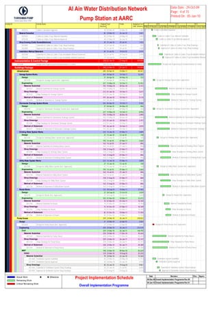 Activity ID Activity Name Original
Duration
Start Finish Budgeted Cost
(UAE Dirhams)
DE5510 Cables Calculation Approval 18 02-Mar-10 22-Mar-10 1,282
Material SubmittalMaterial Submittal 82 23-Mar-10 26-Jun-10 5,841
DE5520 Cables & Cables Trays Material Submittal 56 23-Mar-10 26-May-10 3,989
DE5530 Cables & Cables Trays Material Approval 26 27-May-10 26-Jun-10 1,852
Shop Drawing (CabShop Drawing (Cable Routes&Sections) 29 27-Jun-10 29-Jul-10 1,923
DE2880 Submittal of Cables & Cables Trays Shop Drawings 12 27-Jun-10 10-Jul-10 855
DE2890 Approval of Cables & Cables Trays Shop Drawings 15 11-Jul-10 29-Jul-10 1,068
Installation MethodInstallation Method Statement 69 31-Jul-10 19-Oct-10 4,915
DE5540 Submittal of Cables & Cables Trays Installation Method Statement 52 31-Jul-10 29-Sep-10 3,704
DE5550 Approval of Cables & Cables Trays Installation Method Statement 17 30-Sep-10 19-Oct-10 1,211
Instrumentation & CInstrumentation & Control Packge 208 02-Jan-10 31-Aug-10 409,050
DE5590 Desgin and Engineering of Instrumentation & Control 208 02-Jan-10 31-Aug-10 409,050
Buildings PackageBuildings Package 386 23-Mar-10 25-Jun-11 590,850
InfrastructureInfrastructure 285 04-Apr-10 10-Mar-11 69,037
Sewage System WoSewage System Works 262 04-Apr-10 10-Feb-11 16,655
DesignDesign 27 04-Apr-10 04-May-10 723
DE5730 Design for Sewage System (Incl. Approvals) 27 04-Apr-10 04-May-10 723
EngineeringEngineering 227 15-May-10 10-Feb-11 15,932
Material SubMaterial Submittal 192 15-May-10 30-Dec-10 5,141
DE1621 Material Submittal for Sewege System 192 15-May-10 30-Dec-10 5,141
Shop DrawinShop Drawings 212 01-Jun-10 10-Feb-11 5,677
DE1633 Shop Drawings for Sewege System 212 01-Jun-10 10-Feb-11 5,677
Method of SMethod of Statement 191 26-Jun-10 10-Feb-11 5,114
DE1644 Method of Statement of Sewege System 191 26-Jun-10 10-Feb-11 5,114
Stormwater DrainagStormwater Drainage System Works 262 04-Apr-10 10-Feb-11 9,362
DesignDesign 27 04-Apr-10 04-May-10 406
DE5740 Design for Stormwater Drainage System (Incl. Approvals) 27 04-Apr-10 04-May-10 406
EngineeringEngineering 227 15-May-10 10-Feb-11 8,956
Material SubMaterial Submittal 192 15-May-10 30-Dec-10 2,890
DE1655 Material Submittal for Stormwater Drainage System 192 15-May-10 30-Dec-10 2,890
Shop DrawinShop Drawings 212 01-Jun-10 10-Feb-11 3,191
DE1666 Shop Drawings for Stormwater Drainage System 212 01-Jun-10 10-Feb-11 3,191
Method of SMethod of Statement 191 26-Jun-10 10-Feb-11 2,875
DE1677 Method of Statement of Stormwater Drainage System 191 26-Jun-10 10-Feb-11 2,875
Drinking Water SystDrinking Water System Works 222 13-Jun-10 07-Mar-11 2,809
DesignDesign 27 13-Jun-10 13-Jul-10 148
DE5750 Design for Drinking Water System (Incl. Approvals) 27 13-Jun-10 13-Jul-10 148
EngineeringEngineering 195 14-Jul-10 07-Mar-11 2,660
Material SubMaterial Submittal 163 14-Jul-10 27-Jan-11 896
DE1688 Material Submittal for Drinking Water System 163 14-Jul-10 27-Jan-11 896
Shop DrawinShop Drawings 158 21-Aug-10 01-Mar-11 868
DE1699 Shop Drawings for Drinking Water System 158 21-Aug-10 01-Mar-11 868
Method of SMethod of Statement 163 21-Aug-10 07-Mar-11 896
DE1707 Method of Statement of Drinking Water System 163 21-Aug-10 07-Mar-11 896
Utility Water SystemUtility Water System Works 222 13-Jun-10 07-Mar-11 2,809
DesignDesign 27 13-Jun-10 13-Jul-10 148
DE5760 Design for Utility Water System (Incl. Approvals) 27 13-Jun-10 13-Jul-10 148
EngineeringEngineering 195 14-Jul-10 07-Mar-11 2,660
Material SubMaterial Submittal 163 14-Jul-10 27-Jan-11 896
DE1718 Material Submittal for Utility Water System 163 14-Jul-10 27-Jan-11 896
Shop DrawinShop Drawings 158 21-Aug-10 01-Mar-11 868
DE1729 Shop Drawings for Utility Water System 158 21-Aug-10 01-Mar-11 868
Method of SMethod of Statement 163 21-Aug-10 07-Mar-11 896
DE1736 Method of Statement of Utility Water System 163 21-Aug-10 07-Mar-11 896
Roads WorksRoads Works 132 30-Sep-10 10-Mar-11 37,402
DesignDesign 27 30-Sep-10 31-Oct-10 3,929
DE5770 Design for Roads (Incl. Approvals) 27 30-Sep-10 31-Oct-10 3,929
EngineeringEngineering 105 01-Nov-10 10-Mar-11 33,472
Material SubMaterial Submittal 74 01-Nov-10 01-Feb-11 10,769
DE1744 Material Submittal for Roads 74 01-Nov-10 01-Feb-11 10,769
Shop DrawinShop Drawings 74 01-Dec-10 01-Mar-11 10,769
DE1755 Shop Drawings for Roads 74 01-Dec-10 01-Mar-11 10,769
Method of SMethod of Statement 82 01-Dec-10 10-Mar-11 11,934
DE1766 Method of Statement of Roads 82 01-Dec-10 10-Mar-11 11,934
Pump HousePump House 259 23-Mar-10 26-Jan-11 238,022
DesignDesign 27 23-Mar-10 22-Apr-10 5,603
DE5640 Design for Pump House (Incl. Approvals) 27 23-Mar-10 22-Apr-10 5,603
EngineeringEngineering 259 23-Mar-10 26-Jan-11 232,419
CivilCivil 259 23-Mar-10 26-Jan-11 148,790
Material SubMaterial Submittal 220 23-Mar-10 11-Dec-10 45,654
DE1322 Material Submittal for Pump House 220 23-Mar-10 11-Dec-10 45,654
Shop DrawinShop Drawings 259 23-Mar-10 26-Jan-11 53,747
DE1333 Shop Drawings for Pump House 259 23-Mar-10 26-Jan-11 53,747
Method of SMethod of Statement 238 23-Mar-10 02-Jan-11 49,389
DE1344 Method of Statement of Pump House 238 23-Mar-10 02-Jan-11 49,389
MEPMEP 198 23-Mar-10 09-Nov-10 83,629
HVACHVAC 129 23-Mar-10 19-Aug-10 25,525
Material SMaterial Submittal 79 23-Mar-10 22-Jun-10 15,564
DE1060 Ventilation System Submittal 55 23-Mar-10 25-May-10 11,413
DE1070 Ventilation System Approval 20 26-May-10 22-Jun-10 4,150
Shop DraShop Drawings 50 23-Jun-10 19-Aug-10 9,961
DE1940 Submittal of Ventilation System Shop Drawings 33 23-Jun-10 31-Jul-10 6,848
DE1950 Approval of Ventilation System Shop Drawings 15 01-Aug-10 19-Aug-10 3,113
O N D J F M A M J J A S O N D J F M A M J J A S O N D J F M A M J J A S O N D
2010 2011 2012
Cables Calculation Approval
Cables & Cables Trays Material Submittal
Cables & Cables Trays Material Approval
Submittal of Cables & Cables Trays Shop Drawings
Approval of Cables & Cables Trays Shop Drawings
Submittal of Cables & Cables Trays Installation Method S
Approval of Cables & Cables Trays Installation Method
Desgin and Engineering of Instrumentation & Control
Design for Sewage System (Incl. Approvals)
Material Submittal for Sewege System
Shop Drawings for Sewege System
Method of Statement of Sewege System
Design for Stormwater Drainage System (Incl. Approvals)
Material Submittal for Stormwater Drainage System
Shop Drawings for Stormwater Drainage System
Method of Statement of Stormwater Drainage S
Design for Drinking Water System (Incl. Approvals)
Material Submittal for Drinking Water System
Shop Drawings for Drinking Water System
Method of Statement of Drinking Water Syste
Design for Utility Water System (Incl. Approvals)
Material Submittal for Utility Water System
Shop Drawings for Utility Water System
Method of Statement of Utility Water System
Design for Roads (Incl. Approvals)
Material Submittal for Roads
Shop Drawings for Roads
Method of Statement of Roads
Design for Pump House (Incl. Approvals)
Material Submittal for Pump House
Shop Drawings for Pump House
Method of Statement of Pump House
Ventilation System Submittal
Ventilation System Approval
Submittal of Ventilation System Shop Drawings
Approval of Ventilation System Shop Drawings
 Al Ain Water Distribution Network
Pump Station at AARC
Data Date : 29-Oct-09
Page : 4 of 15
Printed On : 05-Jan-10
Actual Work
Remaining Work
Critical Remaining Work
Milestone
Project Implementation Schedule
Overall Implementation Programme
Date Revision Che... Appro...
08-Dec-09 Overall Implementation Programme Rev 00
04-Jan-10 Overall Implementation Programme Rev 01
 