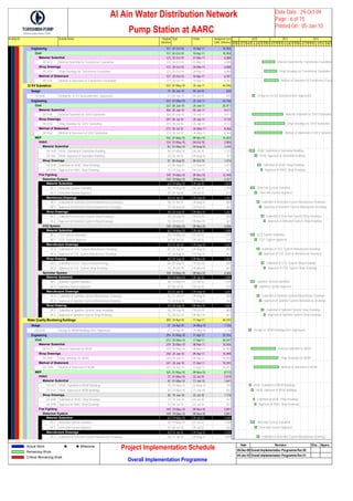 Activity ID Activity Name Original
Duration
Start Finish Budgeted Cost
(UAE Dirhams)
EngineeringEngineering 157 02-Oct-10 10-Apr-11 18,958
CivilCivil 157 02-Oct-10 10-Apr-11 18,958
Material SubMaterial Submittal 123 02-Oct-10 01-Mar-11 6,088
DE1414 Material Submittal for Transformer Foundation 123 02-Oct-10 01-Mar-11 6,088
Shop DrawinShop Drawings 123 25-Oct-10 24-Mar-11 6,088
DE1424 Shop Drawings for Transformer Foundation 123 25-Oct-10 24-Mar-11 6,088
Method of SMethod of Statement 137 25-Oct-10 10-Apr-11 6,781
DE1435 Method of Statement of Transformer Foundation 137 25-Oct-10 10-Apr-11 6,781
33 KV Substation33 KV Substation 353 01-May-10 25-Jun-11 44,596
DesignDesign 27 05-Jun-10 05-Jul-10 830
DE5660 Design for 33 KV Substation (Incl. Approvals) 27 05-Jun-10 05-Jul-10 830
EngineeringEngineering 353 01-May-10 25-Jun-11 43,766
CivilCivil 323 05-Jun-10 25-Jun-11 26,911
Material SubMaterial Submittal 306 05-Jun-10 05-Jun-11 9,411
DE1445 Material Submittal for 33KV Substation 306 05-Jun-10 05-Jun-11 9,411
Shop DrawinShop Drawings 297 05-Jul-10 25-Jun-11 9,135
DE1455 Shop Drawings for 33KV Substation 297 05-Jul-10 25-Jun-11 9,135
Method of SMethod of Statement 272 05-Jul-10 26-May-11 8,366
DE1464 Method of Statement of 33KV Substation 272 05-Jul-10 26-May-11 8,366
MEPMEP 165 01-May-10 09-Nov-10 16,854
HVACHVAC 134 01-May-10 04-Oct-10 3,906
Material SMaterial Submittal 83 01-May-10 04-Aug-10 2,430
DE1450 HVAC Submittal of Substation Building 56 01-May-10 04-Jul-10 1,722
DE1461 HVAC Approval of Substation Building 23 05-Jul-10 04-Aug-10 707
Shop DraShop Drawings 51 05-Aug-10 04-Oct-10 1,476
DE2540 Submittal of HVAC Shop Drawings 33 05-Aug-10 13-Sep-10 1,015
DE2550 Approval of HVAC Shop Drawings 15 14-Sep-10 04-Oct-10 461
Fire FightingFire Fighting 149 19-May-10 09-Nov-10 12,948
DetectionDetection System 149 19-May-10 09-Nov-10 4,337
MateriaMaterial Submittal 62 19-May-10 29-Jul-10 1,815
DE13 Detection System Submittal 39 19-May-10 03-Jul-10 1,199
DE13 Detection System Approval 20 04-Jul-10 29-Jul-10 615
ManfacManfacture Drawings 43 31-Jul-10 19-Sep-10 1,261
DE24 Submittal of Detection System Manufacture Drawings 26 31-Jul-10 29-Aug-10 800
DE24 Approval of Detection System Manufacture Drawings 15 30-Aug-10 19-Sep-10 461
Shop DShop Drawings 44 20-Sep-10 09-Nov-10 1,261
DE23 Submittal of Detection System Shop Drawings 26 20-Sep-10 19-Oct-10 800
DE23 Approval of Detection System Shop Drawings 15 20-Oct-10 09-Nov-10 461
CO2 SystCO2 System 149 19-May-10 09-Nov-10 4,306
MateriaMaterial Submittal 62 19-May-10 29-Jul-10 1,784
DE17 CO2 System Submittal 38 19-May-10 01-Jul-10 1,169
DE17 CO2 System Approval 20 04-Jul-10 29-Jul-10 615
ManufaManufacture Drawings 43 31-Jul-10 19-Sep-10 1,261
DE26 Submittal of CO2 System Manufacture Drawings 26 31-Jul-10 29-Aug-10 800
DE26 Approval of CO2 System Manufacture Drawings 15 30-Aug-10 19-Sep-10 461
Shop DShop Drawing 44 20-Sep-10 09-Nov-10 1,261
DE26 Submittal of CO2 System Shop Drawings 26 20-Sep-10 19-Oct-10 800
DE26 Approval of CO2 System Shop Drawings 15 20-Oct-10 09-Nov-10 461
SprinklerSprinkler System 149 19-May-10 09-Nov-10 4,306
MateriaMaterial Submittal 62 19-May-10 29-Jul-10 1,784
DE17 Sprinkler System Submittal 38 19-May-10 01-Jul-10 1,169
DE18 Sprinkler System Approval 20 04-Jul-10 29-Jul-10 615
ManufaManufacture Drawings 43 31-Jul-10 19-Sep-10 1,261
DE28 Submittal of Sprinkler System Manufacture Drawings 26 31-Jul-10 29-Aug-10 800
DE28 Approval of Sprinkler System Manufacture Drawings 15 30-Aug-10 19-Sep-10 461
Shop DShop Drawing 44 20-Sep-10 09-Nov-10 1,261
DE27 Submittal of Sprinkler System Shop Drawings 26 20-Sep-10 19-Oct-10 800
DE27 Approval of Sprinkler System Shop Drawings 15 20-Oct-10 09-Nov-10 461
Water Quality MonitoWater Quality Monitoring Buildings 300 24-Apr-10 17-Apr-11 40,393
DesignDesign 27 24-Apr-10 24-May-10 1,136
DE5670 Design for WQM Buildings (Incl. Approvals) 27 24-Apr-10 24-May-10 1,136
EngineeringEngineering 294 01-May-10 17-Apr-11 39,256
CivilCivil 273 25-May-10 17-Apr-11 30,547
Material SubMaterial Submittal 239 25-May-10 08-Mar-11 10,056
DE1477 Material Submittal for WQM 239 25-May-10 08-Mar-11 10,056
Shop DrawinShop Drawings 240 24-Jun-10 09-Apr-11 10,098
DE1488 Shop Drawings for WQM 240 24-Jun-10 09-Apr-11 10,098
Method of SMethod of Statement 247 24-Jun-10 17-Apr-11 10,393
DE/1499 Method of Statement of WQM 247 24-Jun-10 17-Apr-11 10,393
MEPMEP 165 01-May-10 09-Nov-10 8,710
HVACHVAC 72 01-May-10 22-Jul-10 2,819
Material SMaterial Submittal 42 01-May-10 17-Jun-10 1,641
DE1421 HVAC Submittal of WQM Buildings 19 01-May-10 22-May-10 799
DE1431 HVAC Approval of WQM Buildings 20 23-May-10 17-Jun-10 842
Shop DraShop Drawings 30 19-Jun-10 22-Jul-10 1,178
DE2480 Submittal of HVAC Shop Drawings 13 19-Jun-10 03-Jul-10 547
DE2490 Approval of HVAC Shop Drawings 15 04-Jul-10 22-Jul-10 631
Fire FightingFire Fighting 149 19-May-10 09-Nov-10 5,891
DetectionDetection System 149 19-May-10 09-Nov-10 5,891
MateriaMaterial Submittal 62 19-May-10 29-Jul-10 2,440
DE13 Detection System Submittal 38 19-May-10 01-Jul-10 1,599
DE13 Detection System Approval 20 04-Jul-10 29-Jul-10 842
ManufaManufacture Drawings 43 31-Jul-10 19-Sep-10 1,725
DE24 Submittal of Detection System Manufacture Drawings 26 31-Jul-10 29-Aug-10 1,094
O N D J F M A M J J A S O N D J F M A M J J A S O N D J F M A M J J A S O N D
2010 2011 2012
Material Submittal for Transformer Foundation
Shop Drawings for Transformer Foundation
Method of Statement of Transformer Found
Design for 33 KV Substation (Incl. Approvals)
Material Submittal for 33KV Substation
Shop Drawings for 33KV Substation
Method of Statement of 33KV Substatio
HVAC Submittal of Substation Building
HVAC Approval of Substation Building
Submittal of HVAC Shop Drawings
Approval of HVAC Shop Drawings
Detection System Submittal
Detection System Approval
Submittal of Detection System Manufacture Drawings
Approval of Detection System Manufacture Drawings
Submittal of Detection System Shop Drawings
Approval of Detection System Shop Drawings
CO2 System Submittal
CO2 System Approval
Submittal of CO2 System Manufacture Drawings
Approval of CO2 System Manufacture Drawings
Submittal of CO2 System Shop Drawings
Approval of CO2 System Shop Drawings
Sprinkler System Submittal
Sprinkler System Approval
Submittal of Sprinkler System Manufacture Drawings
Approval of Sprinkler System Manufacture Drawings
Submittal of Sprinkler System Shop Drawings
Approval of Sprinkler System Shop Drawings
Design for WQM Buildings (Incl. Approvals)
Material Submittal for WQM
Shop Drawings for WQM
Method of Statement of WQM
HVAC Submittal of WQM Buildings
HVAC Approval of WQM Buildings
Submittal of HVAC Shop Drawings
Approval of HVAC Shop Drawings
Detection System Submittal
Detection System Approval
Submittal of Detection System Manufacture Drawings
 Al Ain Water Distribution Network
Pump Station at AARC
Data Date : 29-Oct-09
Page : 6 of 15
Printed On : 05-Jan-10
Actual Work
Remaining Work
Critical Remaining Work
Milestone
Project Implementation Schedule
Overall Implementation Programme
Date Revision Che... Appro...
08-Dec-09 Overall Implementation Programme Rev 00
04-Jan-10 Overall Implementation Programme Rev 01
 