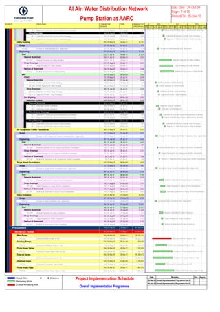Activity ID Activity Name Original
Duration
Start Finish Budgeted Cost
(UAE Dirhams)
DE24 Approval of Detection System Manufacture Drawings 15 30-Aug-10 19-Sep-10 631
Shop DShop Drawings 44 20-Sep-10 09-Nov-10 1,725
DE24 Submittal of Detection System Shop Drawings 26 20-Sep-10 19-Oct-10 1,094
DE24 Approval of Detection System Shop Drawings 15 20-Oct-10 09-Nov-10 631
Utility BuildingUtility Building 293 01-May-10 16-Apr-11 30,307
DesignDesign 27 07-Jun-10 07-Jul-10 979
DE5680 Design for Utility Building (Incl. Approvals ) 27 07-Jun-10 07-Jul-10 979
EngineeringEngineering 293 01-May-10 16-Apr-11 29,328
CivilCivil 232 11-Jul-10 16-Apr-11 21,824
Material SubMaterial Submittal 194 11-Jul-10 02-Mar-11 7,033
DE1505 Material Submittal for Utility Building 194 11-Jul-10 02-Mar-11 7,033
Shop DrawinShop Drawings 202 01-Aug-10 02-Apr-11 7,323
DE1511 Shop Drawings for Utility Building 202 01-Aug-10 02-Apr-11 7,323
Method of SMethod of Statement 206 10-Aug-10 16-Apr-11 7,468
DE1522 Method of Statement of Utility Building 206 10-Aug-10 16-Apr-11 7,468
MEPMEP 165 01-May-10 09-Nov-10 7,504
HVACHVAC 72 01-May-10 22-Jul-10 2,429
Material SMaterial Submittal 42 01-May-10 17-Jun-10 1,414
DE1390 HVAC Submittal of Utility Building 19 01-May-10 22-May-10 689
DE1400 HVAC Approval of Utility Building 20 23-May-10 17-Jun-10 725
Shop DraShop Drawings 30 19-Jun-10 22-Jul-10 1,015
DE2120 Submittal of HVAC Shop Drawings 13 19-Jun-10 03-Jul-10 471
DE2130 Approval of HVAC Shop Drawings 15 04-Jul-10 22-Jul-10 544
Fire FightingFire Fighting 149 19-May-10 09-Nov-10 5,075
DetectionDetection System 149 19-May-10 09-Nov-10 5,075
MateriaMaterial Submittal 62 19-May-10 29-Jul-10 2,103
DE12 Detection System Submittal 38 19-May-10 01-Jul-10 1,378
DE12 Detection System Approval 20 04-Jul-10 29-Jul-10 725
ManufaManufacture Drawings 43 31-Jul-10 19-Sep-10 1,486
DE23 Submittal of Detection System Manufacture Drawings 26 31-Jul-10 29-Aug-10 943
DE23 Approval of Detection System Manufacture Drawings 15 30-Aug-10 19-Sep-10 544
Shop DShop Drawings 44 20-Sep-10 09-Nov-10 1,486
DE22 Submittal of Detection System Shop Drawings 26 20-Sep-10 19-Oct-10 943
DE22 Approval of Detection System Shop Drawings 15 20-Oct-10 09-Nov-10 544
Air Compressor ShelAir Compressor Shelter Foundations 68 12-May-10 29-Jul-10 4,483
DesignDesign 27 12-May-10 12-Jun-10 2,017
DE5710 Design for Air Compressor Shelter Foundation (Incl. Approvals) 27 12-May-10 12-Jun-10 2,017
EngineeringEngineering 41 13-Jun-10 29-Jul-10 2,465
CivilCivil 41 13-Jun-10 29-Jul-10 2,465
Material SubMaterial Submittal 10 13-Jun-10 23-Jun-10 747
DE1566 Material Submittal for Air Compressor Shelter Foundation 10 13-Jun-10 23-Jun-10 747
Shop DrawinShop Drawings 15 13-Jul-10 29-Jul-10 1,121
DE1577 Shop Drawings for Air Compressor Shelter Foundation 15 13-Jul-10 29-Jul-10 1,121
Method of SMethod of Statement 8 13-Jul-10 21-Jul-10 598
DE1588 Method of Statement of Air Compressor Shelter Foundation 8 13-Jul-10 21-Jul-10 598
Surge Vessel FoundaSurge Vessel Foundations 154 10-May-10 06-Nov-10 5,885
DesignDesign 27 10-May-10 09-Jun-10 691
DE5700 Design for Surge Vessel Foundation (Incl. Approvals) 27 10-May-10 09-Jun-10 691
EngineeringEngineering 89 25-Jul-10 06-Nov-10 5,194
CivilCivil 89 25-Jul-10 06-Nov-10 5,194
Material SubMaterial Submittal 59 25-Jul-10 02-Oct-10 1,510
DE1533 Material Submittal for Surge Vessel Foundations 59 25-Jul-10 02-Oct-10 1,510
Shop DrawinShop Drawings 70 11-Aug-10 01-Nov-10 1,791
DE1544 Shop Drawings for Surge Vessel Foundations 70 11-Aug-10 01-Nov-10 1,791
Method of SMethod of Statement 74 11-Aug-10 06-Nov-10 1,893
DE1555 Method of Statement of Surge Vessel Foundations 74 11-Aug-10 06-Nov-10 1,893
Valve ChambersValve Chambers 135 22-Apr-10 27-Sep-10 28,954
DesignDesign 27 22-Apr-10 23-May-10 5,922
DE5720 Design for Valve Chambers (Incl. Approvals) 27 22-Apr-10 23-May-10 5,922
EngineeringEngineering 56 24-Jul-10 27-Sep-10 23,031
CivilCivil 56 24-Jul-10 27-Sep-10 23,031
Material SubMaterial Submittal 53 24-Jul-10 23-Sep-10 11,625
DE1599 Material Submittal for Valve Chambers 53 24-Jul-10 23-Sep-10 11,625
Shop DrawinShop Drawings 26 24-Aug-10 23-Sep-10 5,703
DE1606 Shop Drawings for Valve Chambers 26 24-Aug-10 23-Sep-10 5,703
Method of SMethod of Statement 26 28-Aug-10 27-Sep-10 5,703
DE1617 Method of Statement of Valve Chambers 26 28-Aug-10 27-Sep-10 5,703
ProcurementProcurement 390 01-Feb-10 10-May-11 484,365,095
Mechanical PackgeMechanical Packge 363 04-Mar-10 10-May-11 320,693,148
Main PumpsMain Pumps 305 04-Mar-10 03-Mar-11 26,261,122
PR1103 Delivery of Main Pumps to Site 305 04-Mar-10 03-Mar-11 26,261,122
Auxiliary PumpsAuxiliary Pumps 176 10-May-10 06-Dec-10 450,000
PR1172 Delivery of Auxiliary Pumps to Site 176 10-May-10 06-Dec-10 450,000
Pump House ValvesPump House Valves 306 20-Mar-10 20-Mar-11 3,101,005
PR1213 Delivery of Pump House Valves to Site 306 20-Mar-10 20-Mar-11 3,101,005
External ValvesExternal Valves 306 20-Mar-10 20-Mar-11 59,309,615
PR1223 Delivery of External Valves to Site 306 20-Mar-10 20-Mar-11 59,309,615
Overhead CraneOverhead Crane 150 10-May-10 01-Nov-10 2,193,825
PR1193 Delivery of Overhead Crane to Site 150 10-May-10 01-Nov-10 2,193,825
Pump House PipesPump House Pipes 304 22-Apr-10 20-Apr-11 3,401,553
PR1293 Delivery of Pump House Pipes to Site 304 22-Apr-10 20-Apr-11 3,401,553
O N D J F M A M J J A S O N D J F M A M J J A S O N D J F M A M J J A S O N D
2010 2011 2012
Approval of Detection System Manufacture Drawings
Submittal of Detection System Shop Drawings
Approval of Detection System Shop Drawings
Design for Utility Building (Incl. Approvals )
Material Submittal for Utility Building
Shop Drawings for Utility Building
Method of Statement of Utility Building
HVAC Submittal of Utility Building
HVAC Approval of Utility Building
Submittal of HVAC Shop Drawings
Approval of HVAC Shop Drawings
Detection System Submittal
Detection System Approval
Submittal of Detection System Manufacture Drawings
Approval of Detection System Manufacture Drawings
Submittal of Detection System Shop Drawings
Approval of Detection System Shop Drawings
Design for Air Compressor Shelter Foundation (Incl. Approvals)
Material Submittal for Air Compressor Shelter Foundation
Shop Drawings for Air Compressor Shelter Foundation
Method of Statement of Air Compressor Shelter Foundation
Design for Surge Vessel Foundation (Incl. Approvals)
Material Submittal for Surge Vessel Foundations
Shop Drawings for Surge Vessel Foundations
Method of Statement of Surge Vessel Foundations
Design for Valve Chambers (Incl. Approvals)
Material Submittal for Valve Chambers
Shop Drawings for Valve Chambers
Method of Statement of Valve Chambers
Delivery of Main Pumps to Site
Delivery of Auxiliary Pumps to Site
Delivery of Pump House Valves to Site
Delivery of External Valves to Site
Delivery of Overhead Crane to Site
Delivery of Pump House Pipes to Site
 Al Ain Water Distribution Network
Pump Station at AARC
Data Date : 29-Oct-09
Page : 7 of 15
Printed On : 05-Jan-10
Actual Work
Remaining Work
Critical Remaining Work
Milestone
Project Implementation Schedule
Overall Implementation Programme
Date Revision Che... Appro...
08-Dec-09 Overall Implementation Programme Rev 00
04-Jan-10 Overall Implementation Programme Rev 01
 